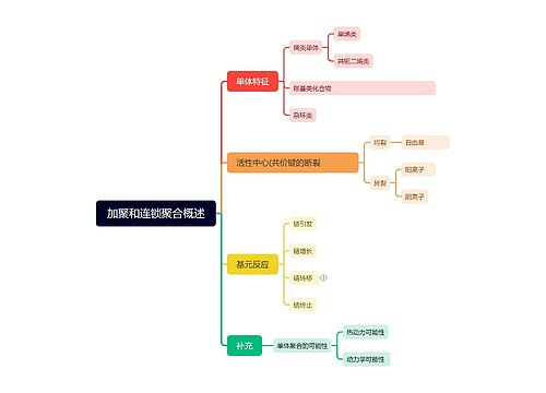 加聚和连锁聚合概述