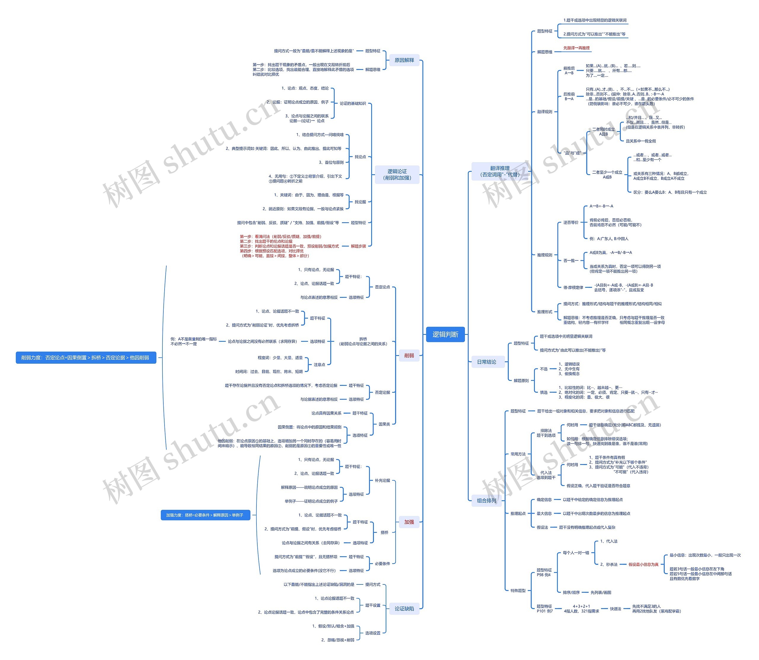 逻辑判断思维导图