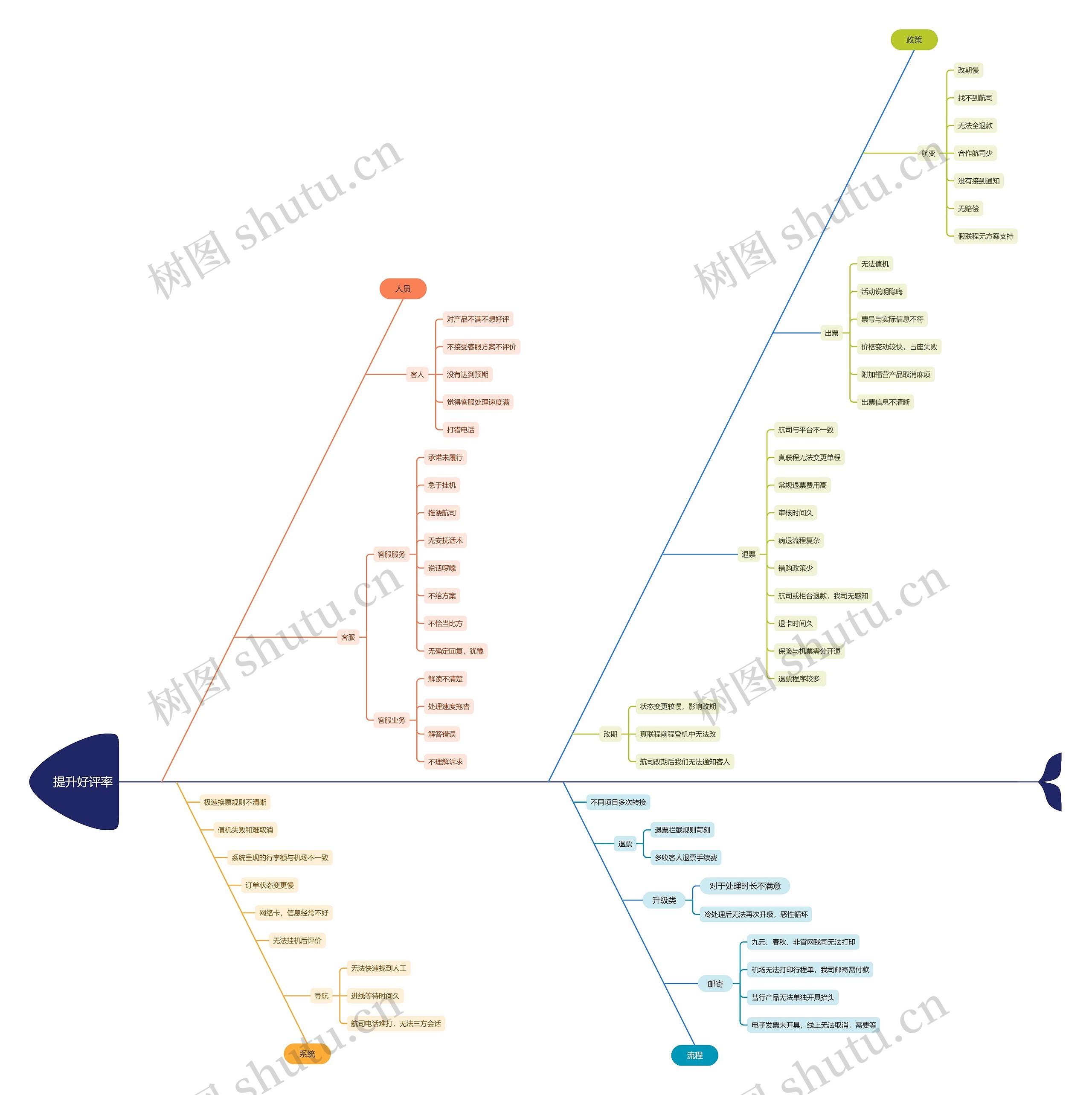 提升好评率思维导图