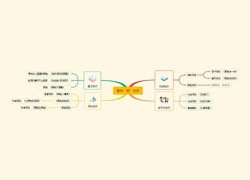 趣味“颜”究所思维导图