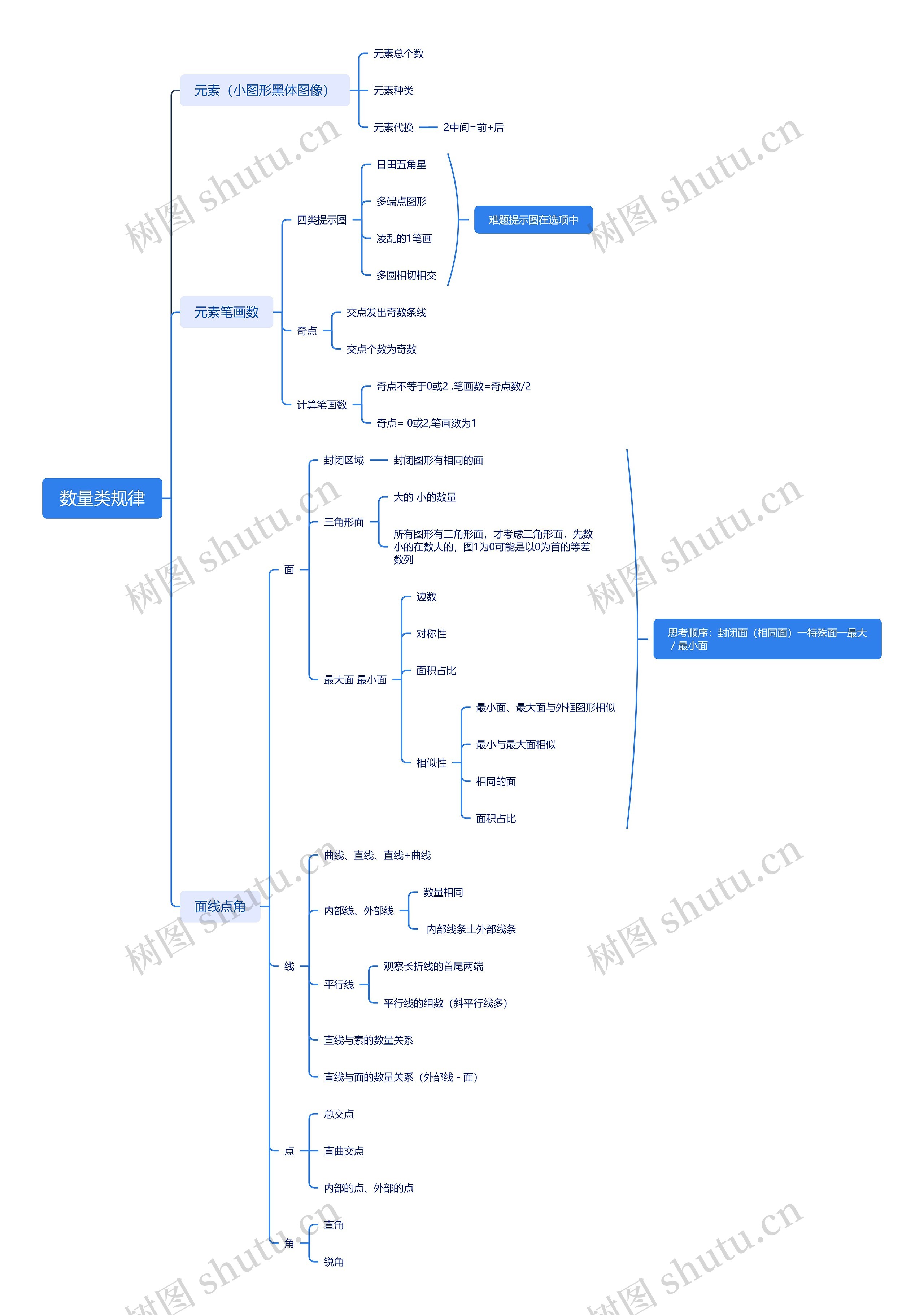 数量类规律思维导图高清图 数量类规律思维导图