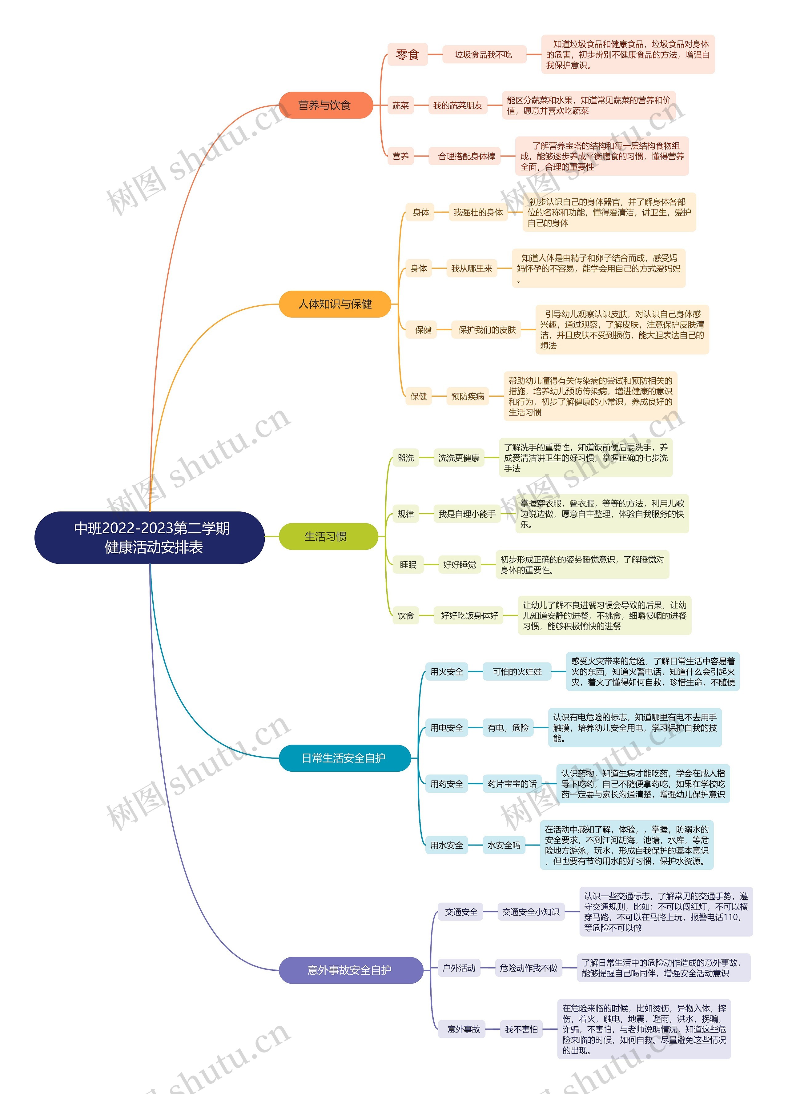  中班2022-2023第二学期  健康活动安排表思维导图