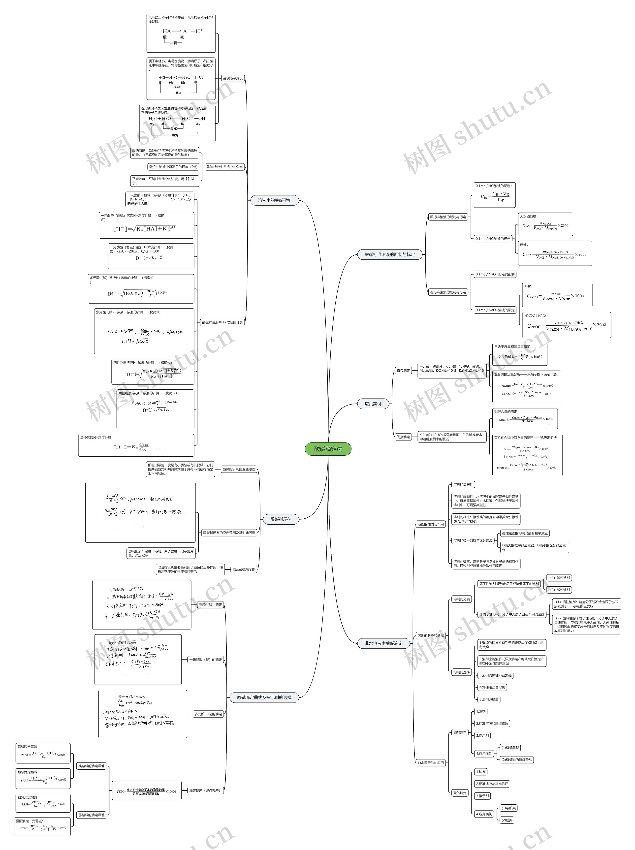 酸碱滴定法思维脑图