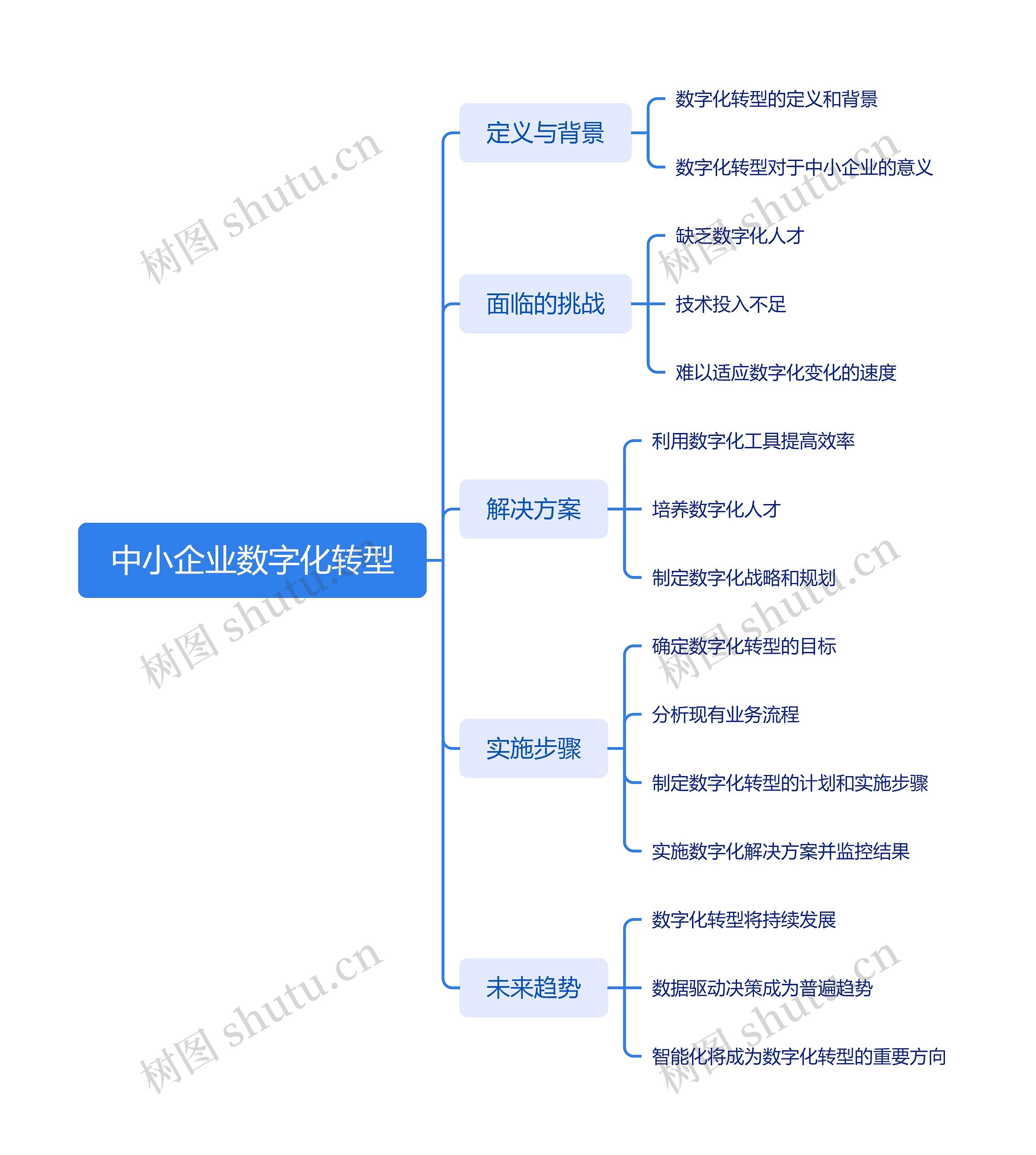 中小企业数字化转型脑图