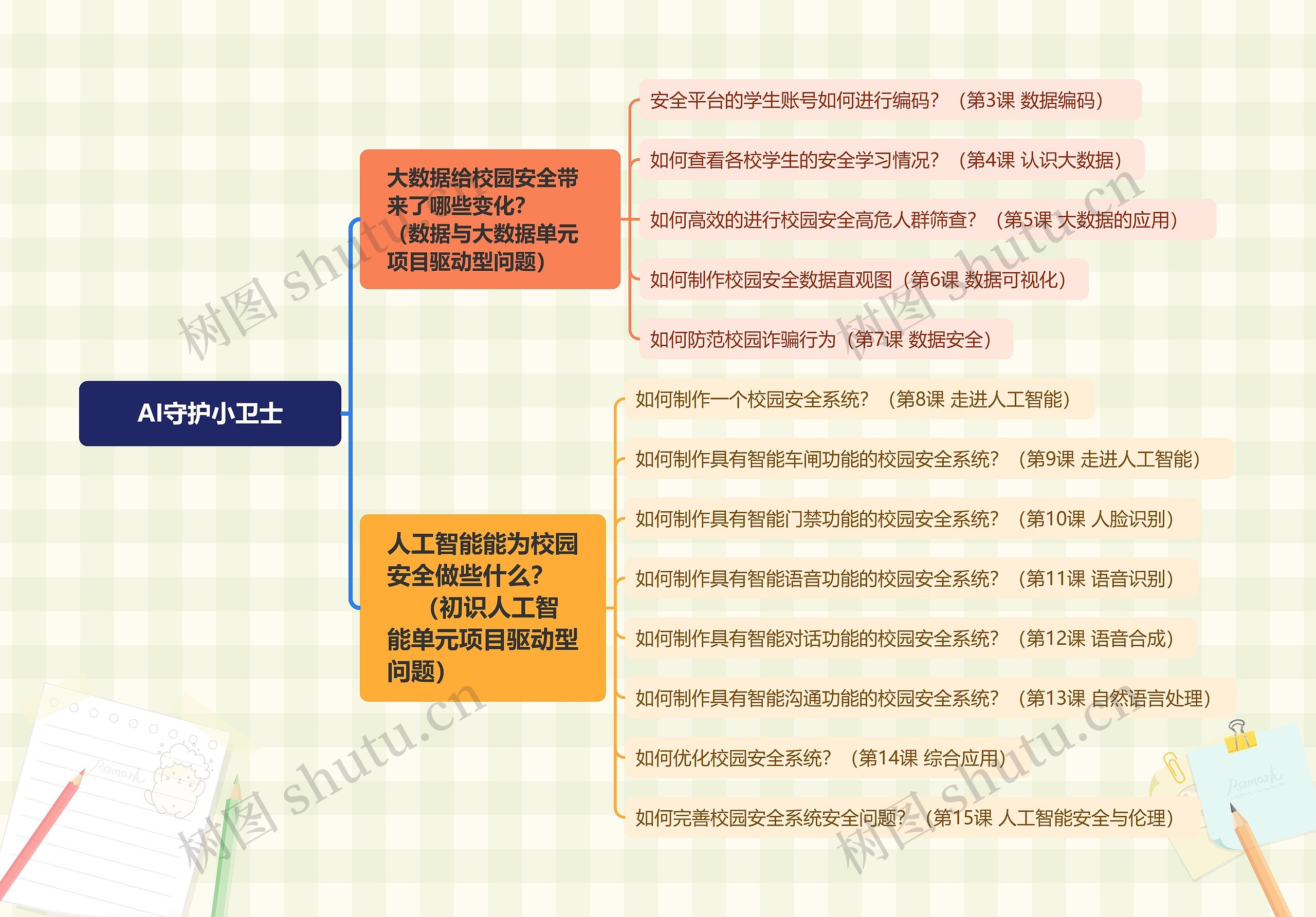 AI守护小卫士思维脑图
