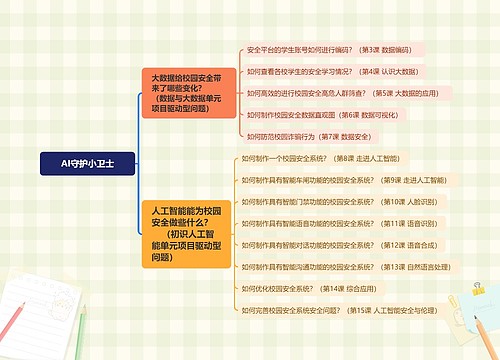 AI守护小卫士思维脑图思维导图