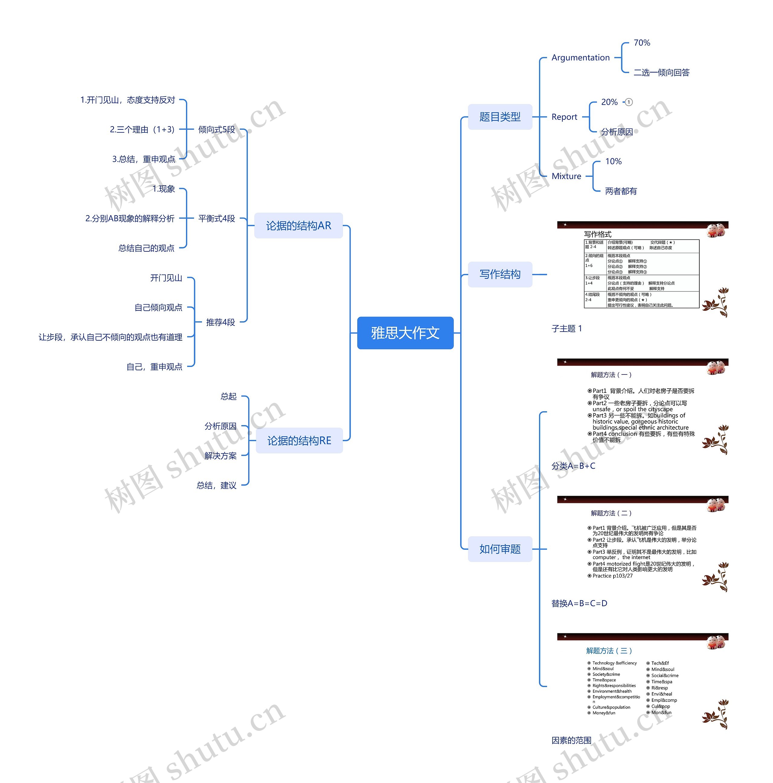 雅思大作文写作脑图思维导图高清图 雅思大作文写作脑图思维导图