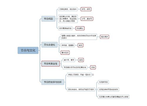 节日与文化思维脑图