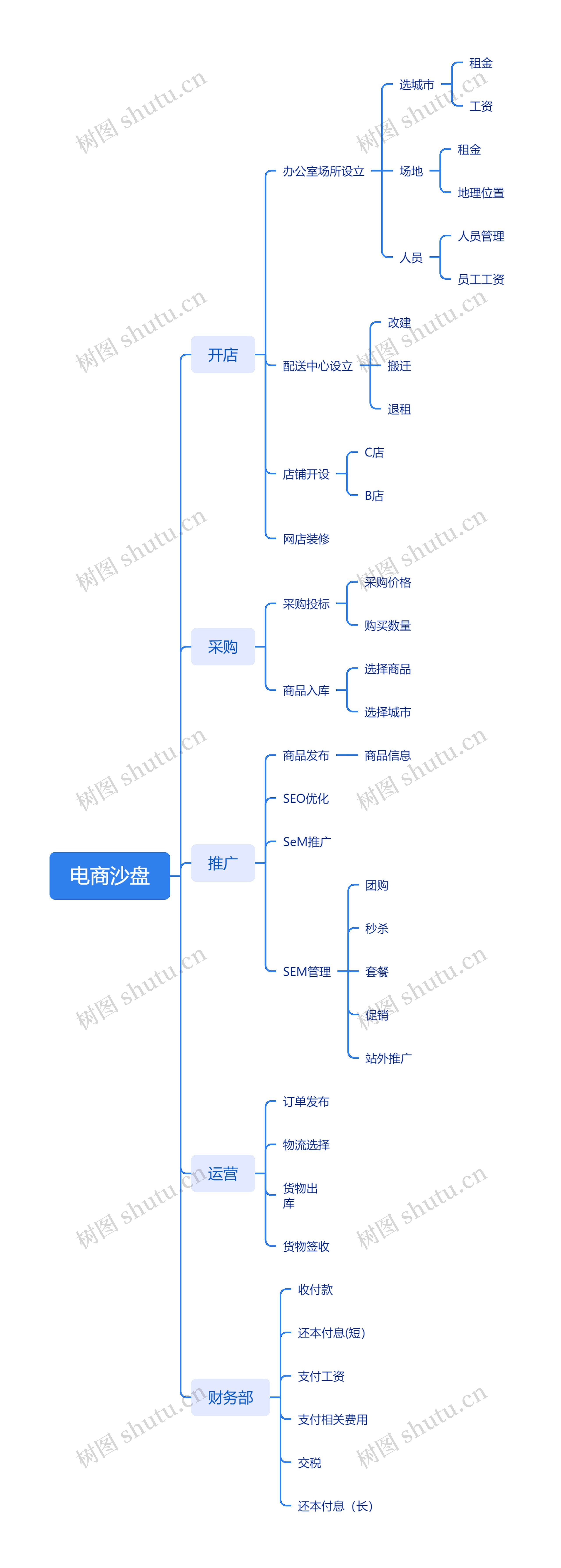 电商沙盘思维脑图