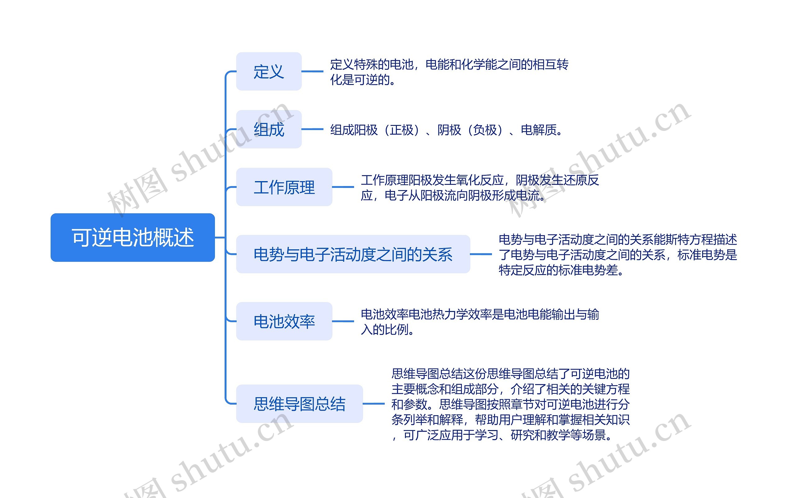 可逆电池概述思维脑图