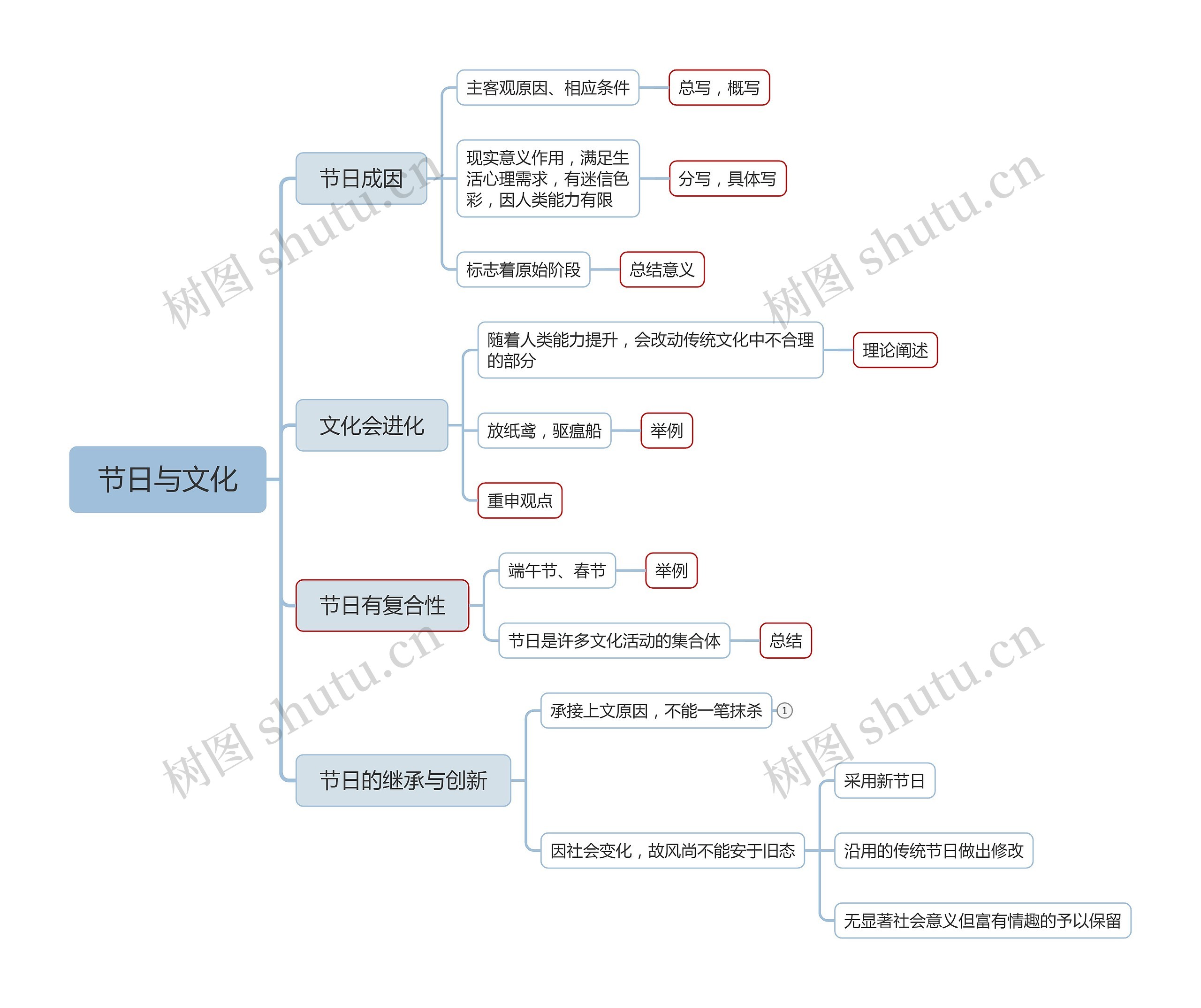 节日与文化思维脑图