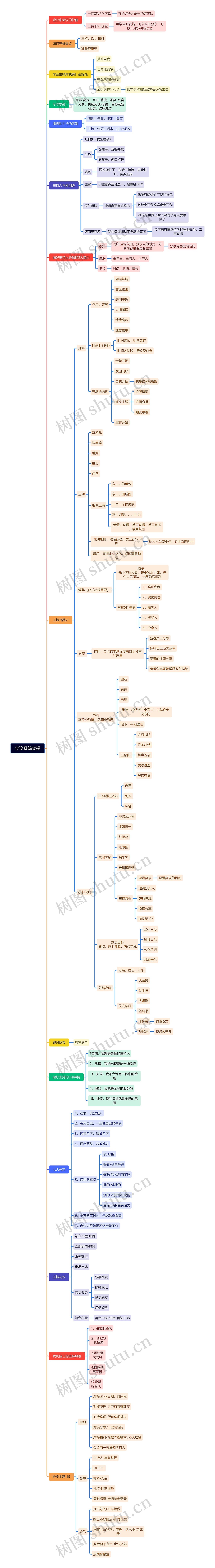 会议系统实操思维导图