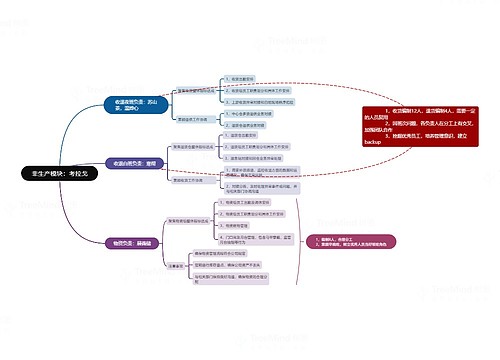 非生产模块思维脑图