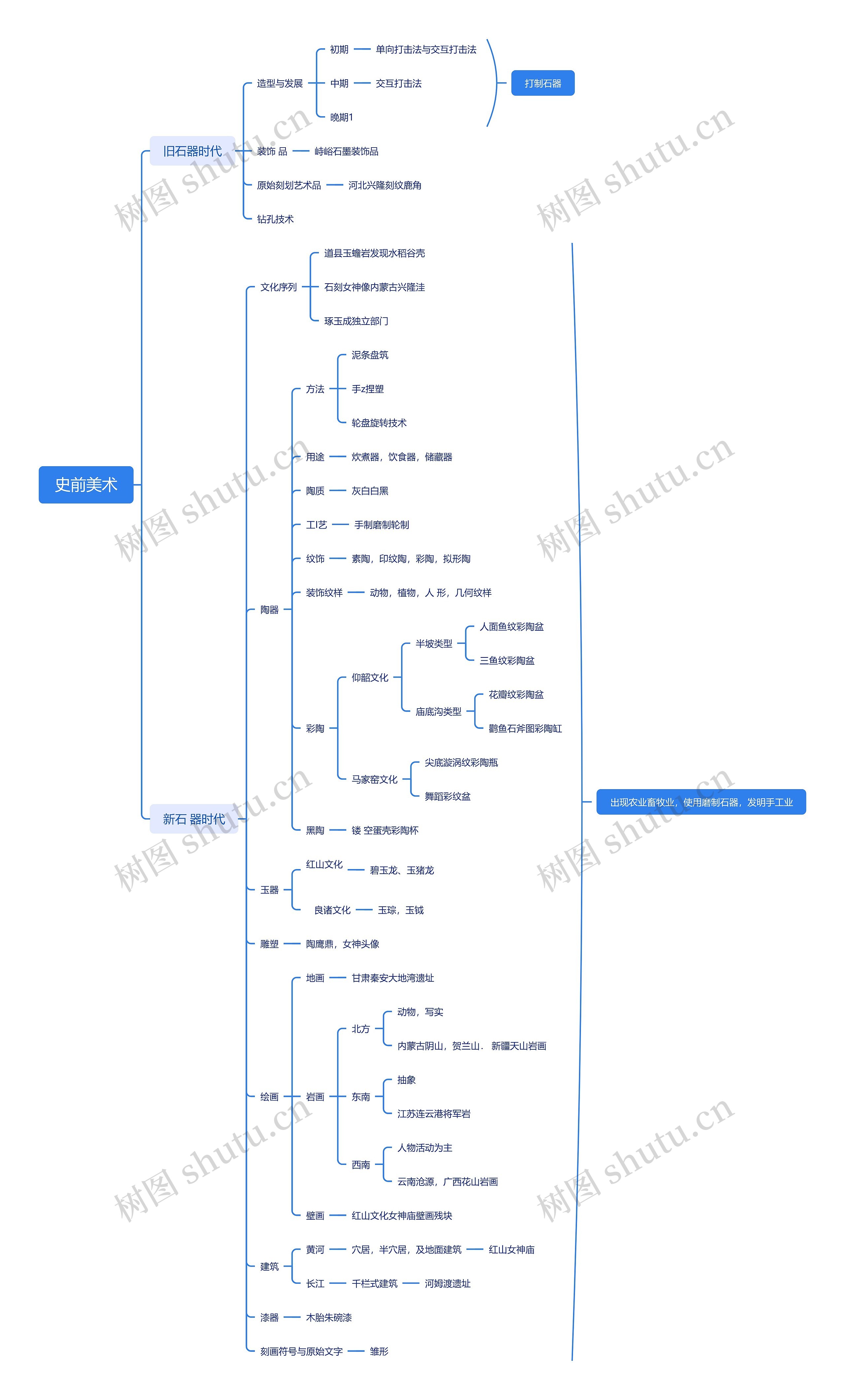 史前美术思维导图