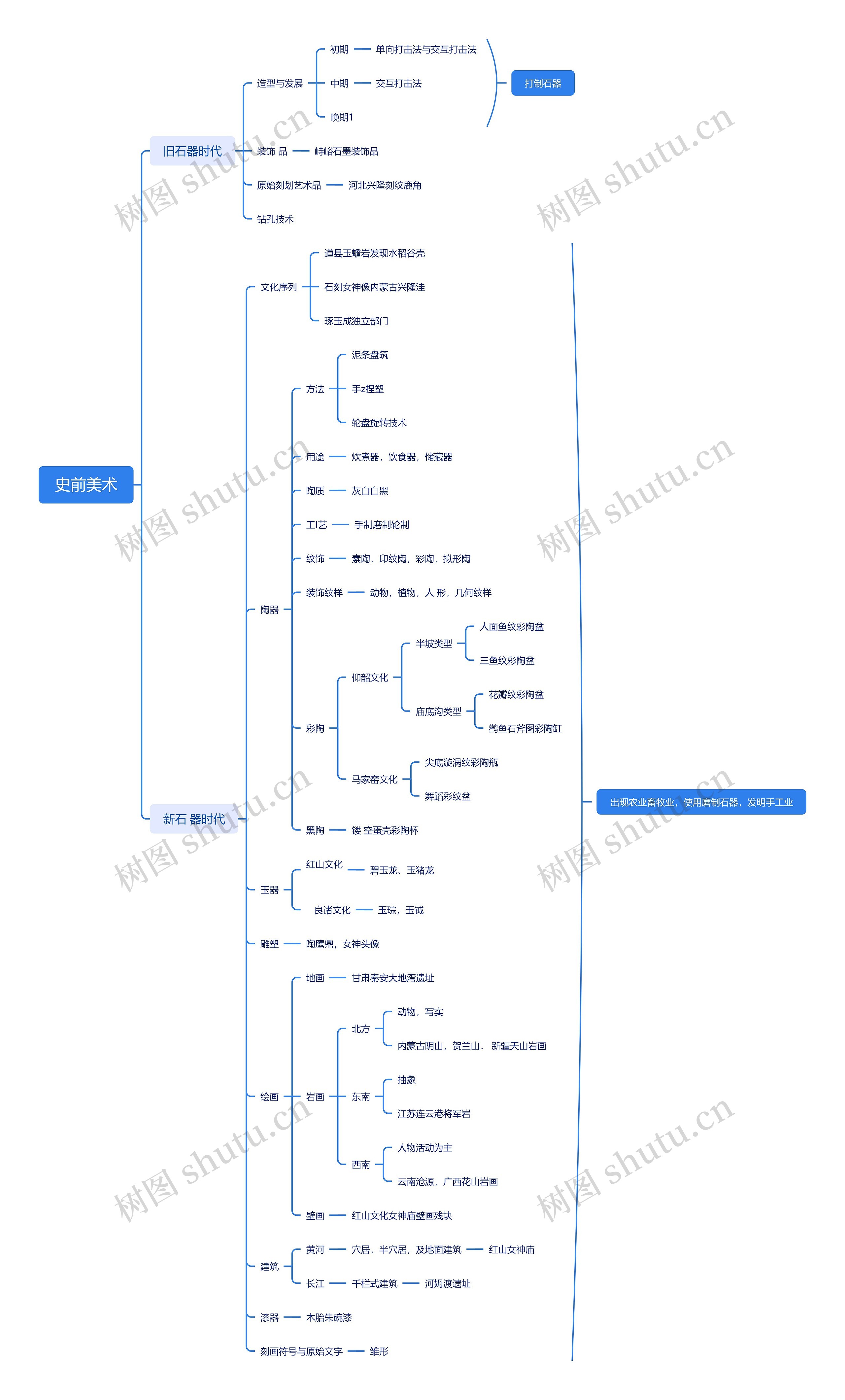 史前美术思维导图高清图 史前美术思维导图