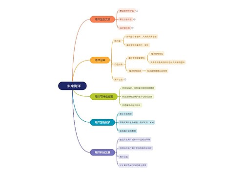    未来海洋思维脑图