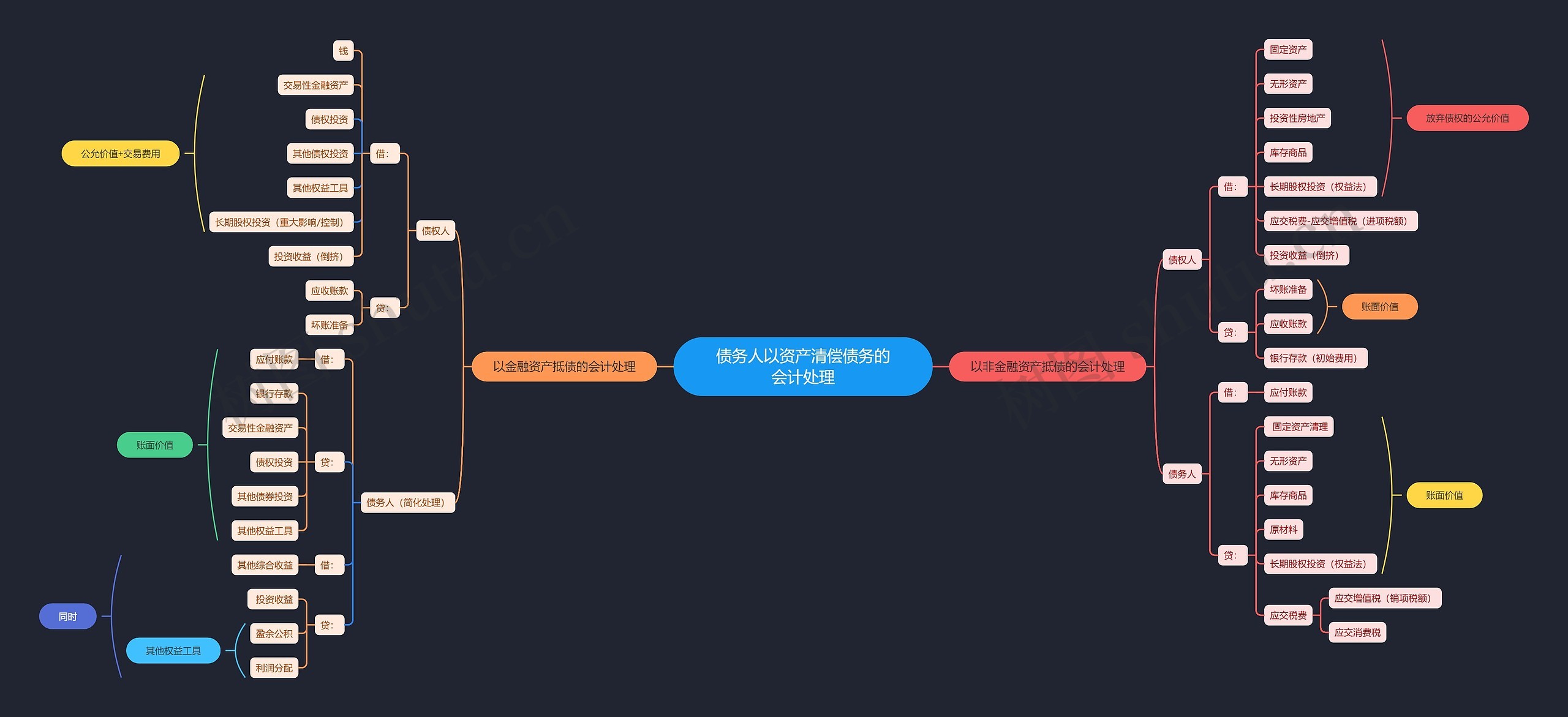 债务人以资产清偿债务的会计处理思维导图