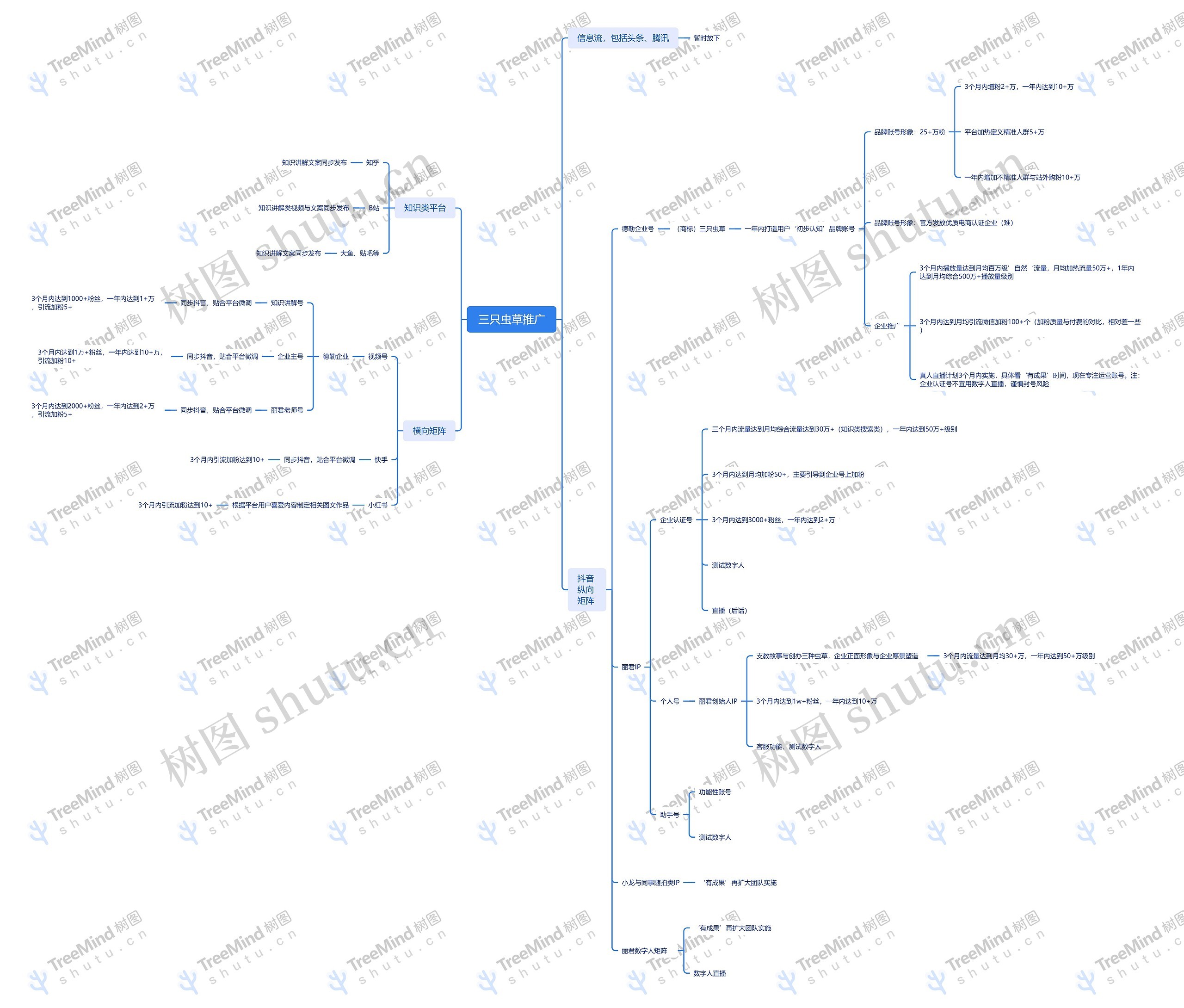 三只虫草推广方案脑图思维导图