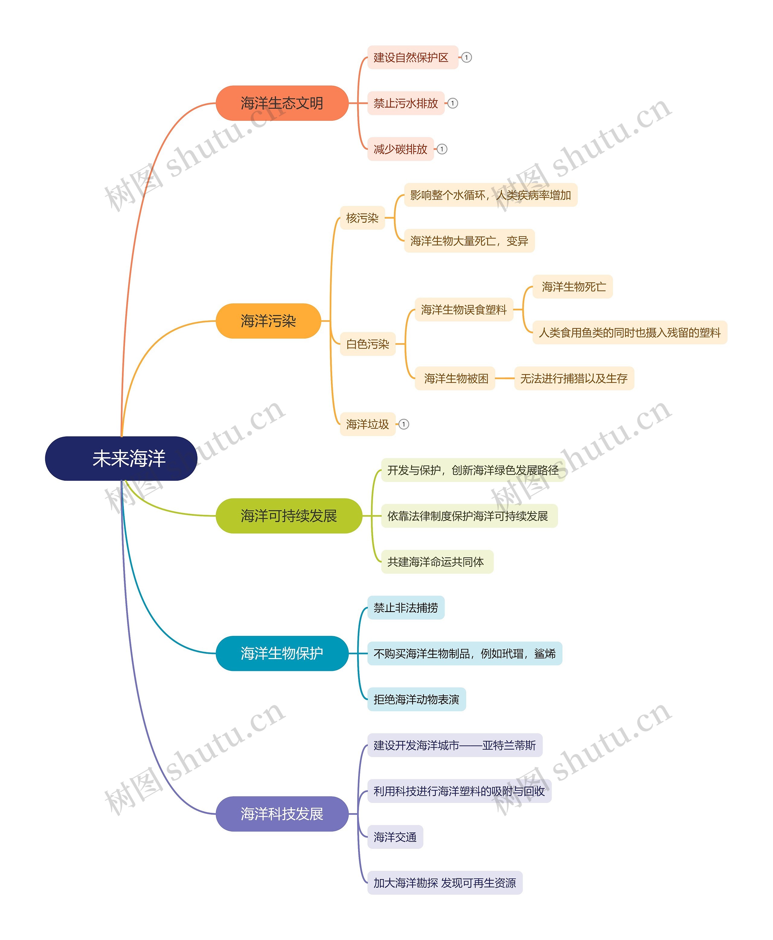    未来海洋思维脑图