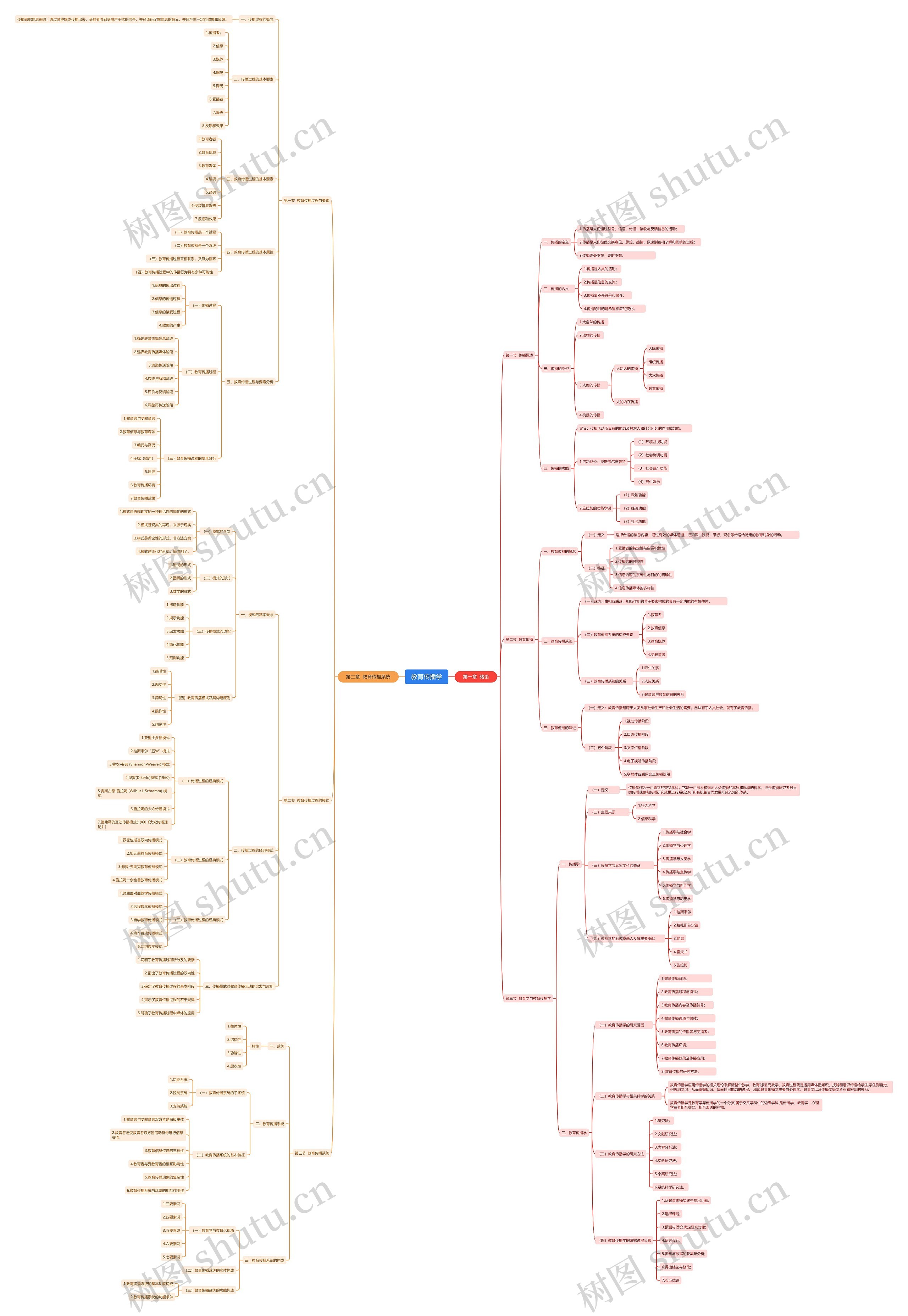 教育传播学思维导图高清图 教育传播学思维导图