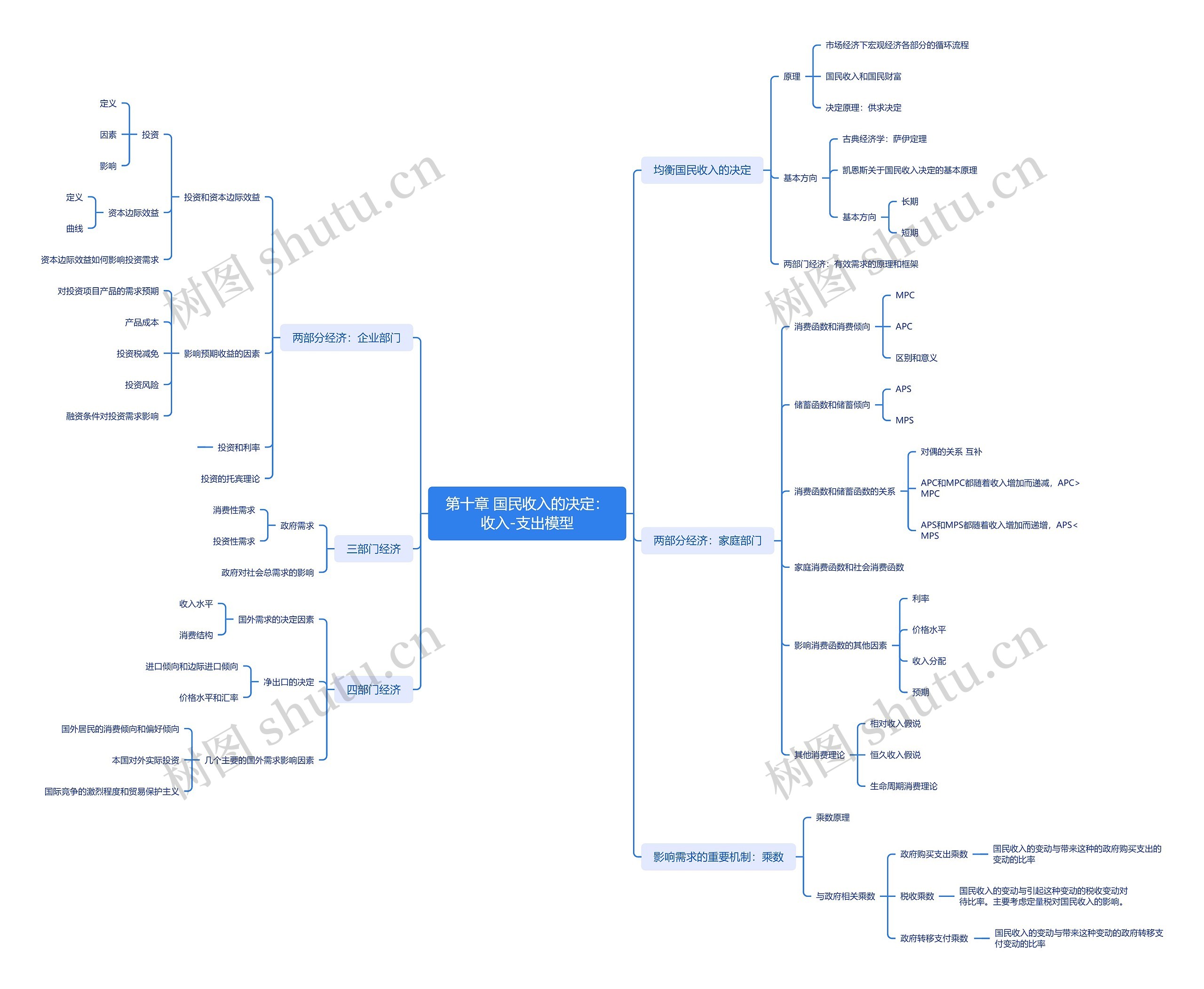 第十章 国民收入的决定：收入-支出模型思维导图