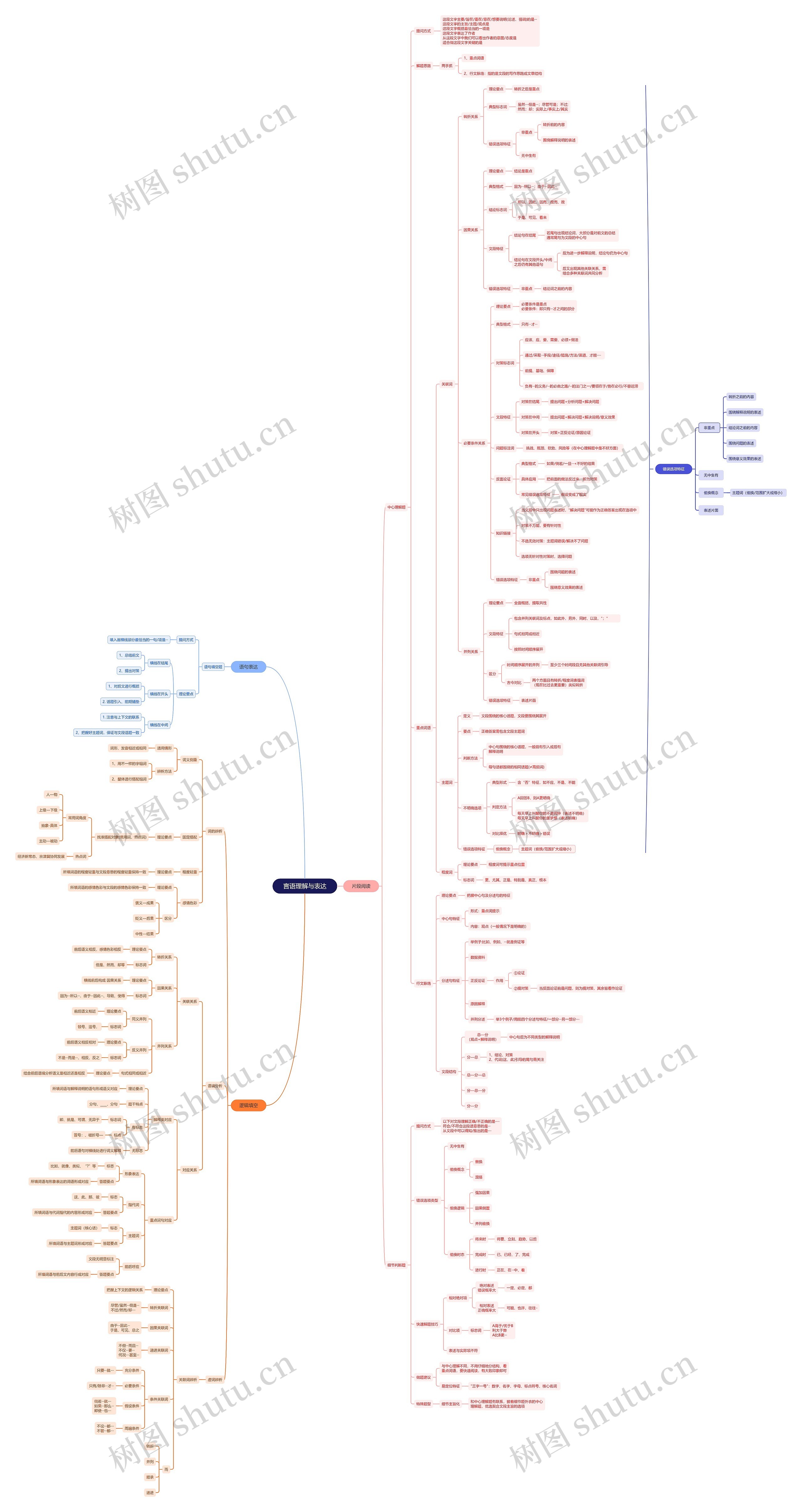 言语理解与表达思维导图