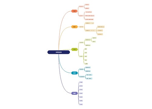 ﻿体格检查思维导图