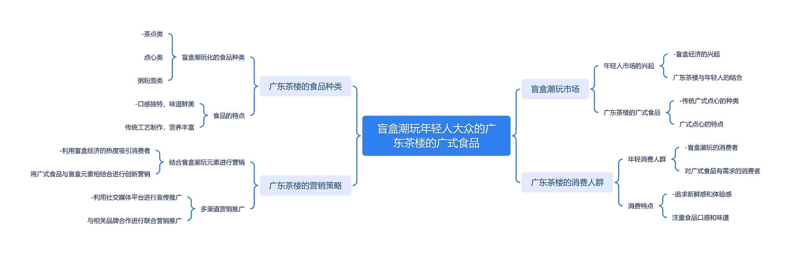 盲盒潮玩年轻人大众的广东茶楼的广式食品