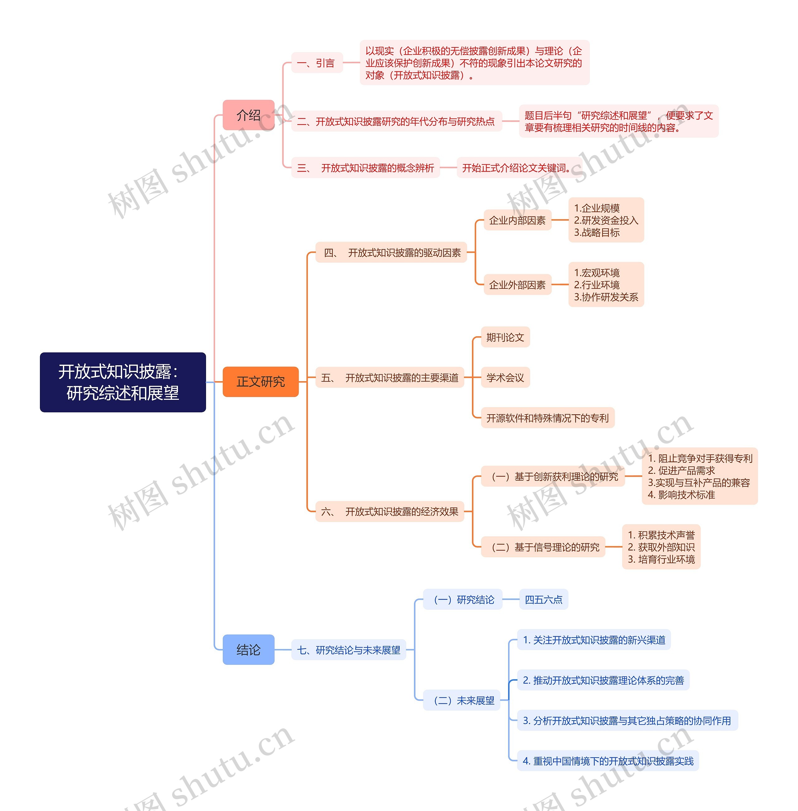 开放式知识披露：研究综述和展望思维导图