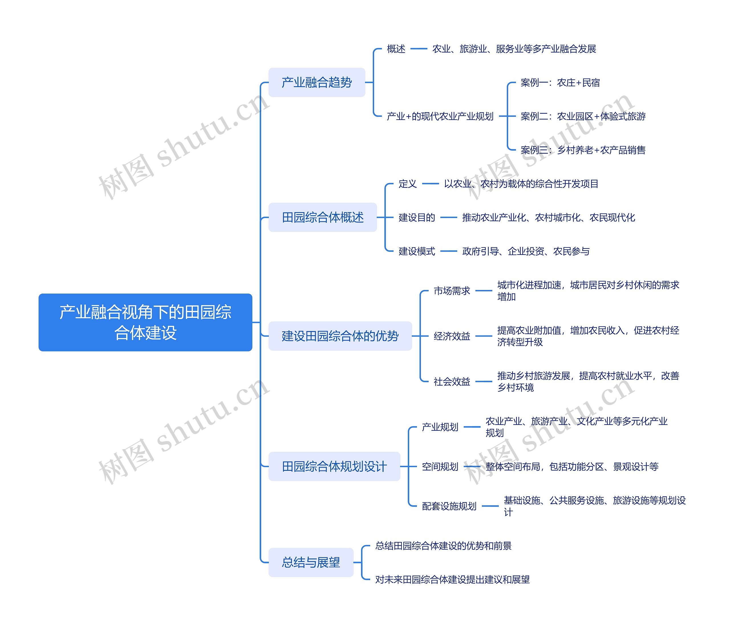 产业融合视角下的田园综合体建设思维导图