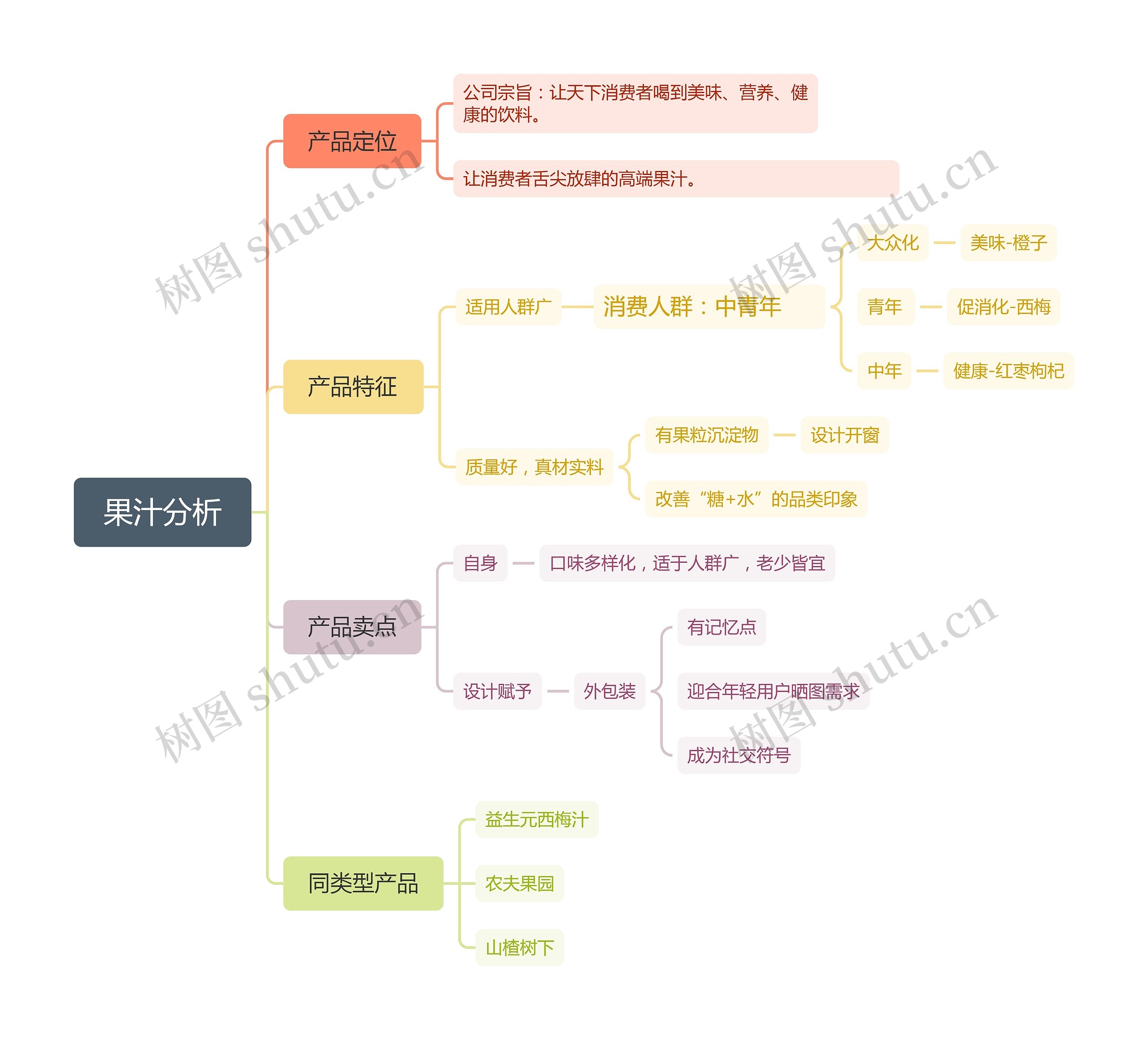 果汁分析思维导图