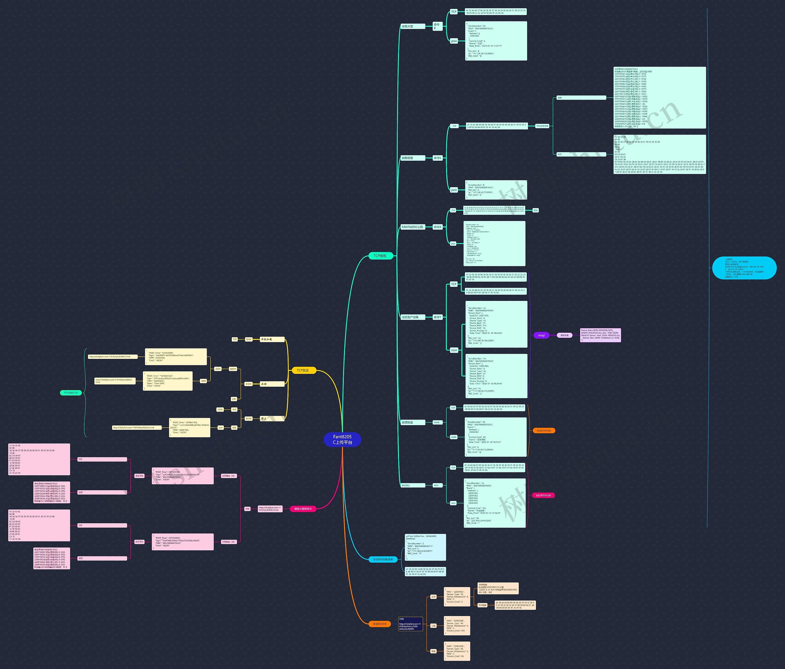 Fant8205C上传平台思维导图高清图 Fant8205C上传平台思维导图