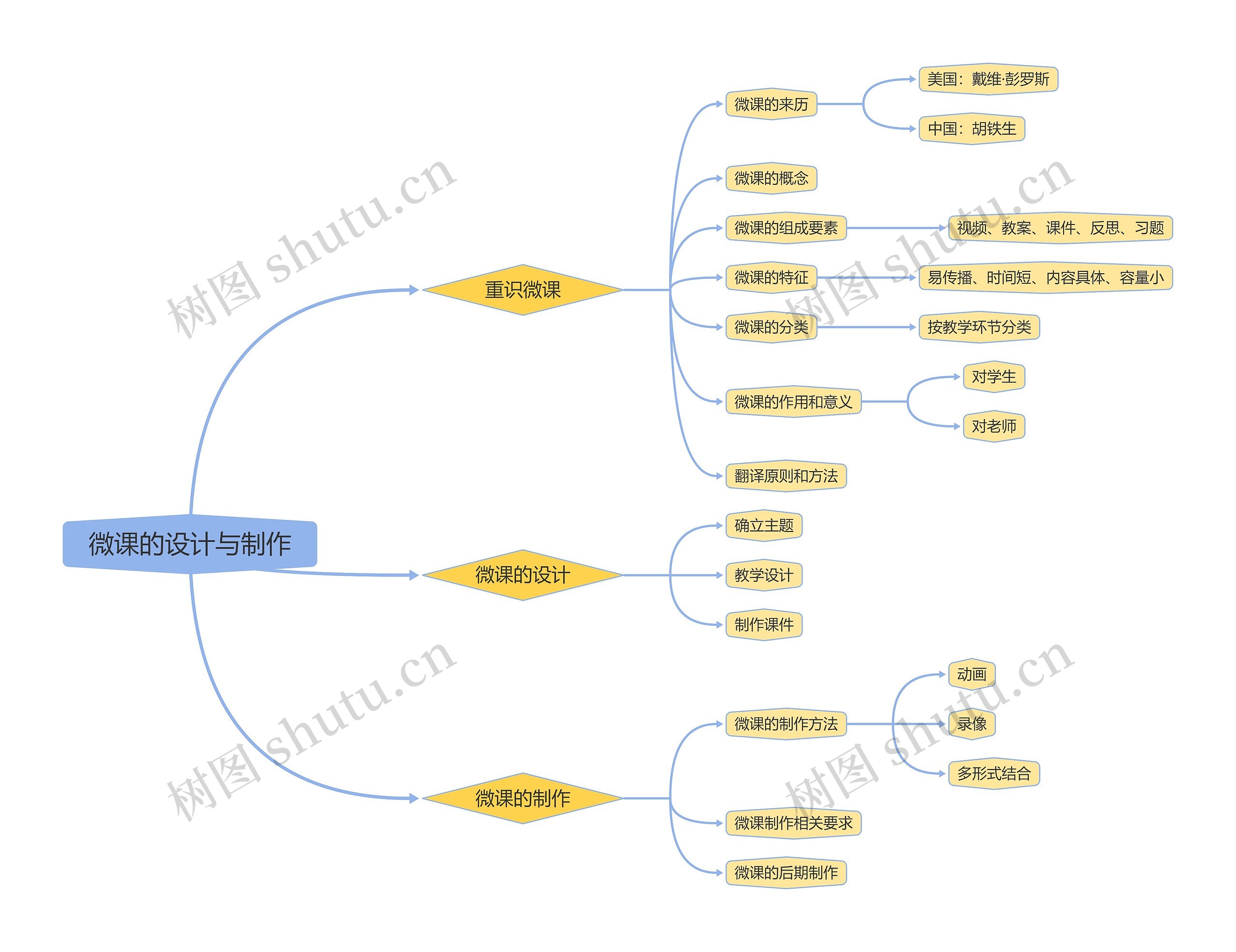 微课的设计与制作脑图