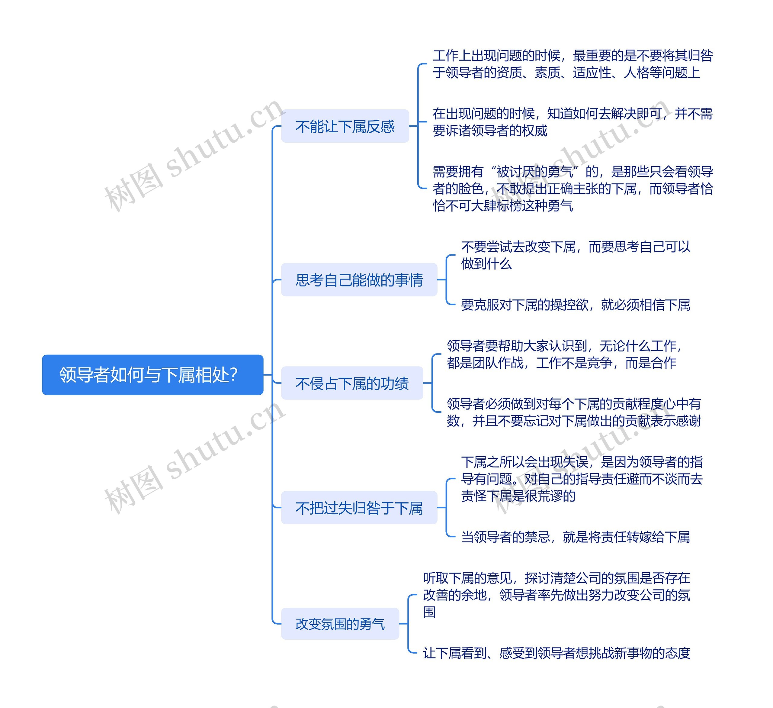 领导者如何与下属相处?思维导图高清图 领导者如何与下属相处?思维导图