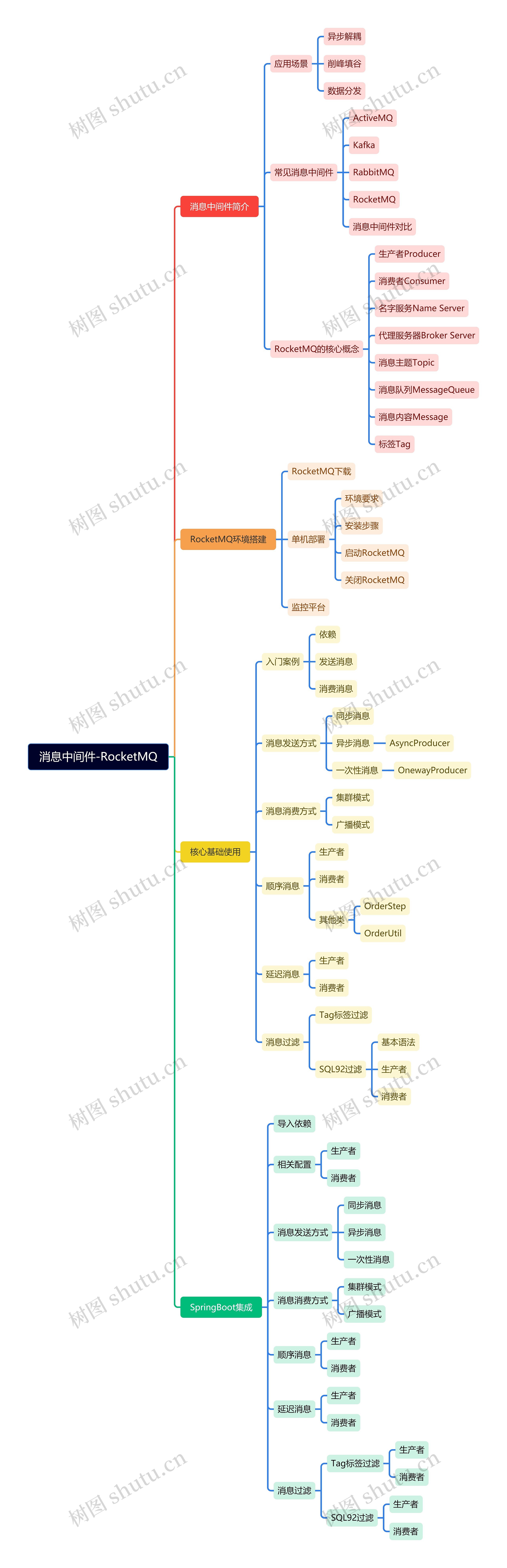消息中间件-RocketMQ思维导图