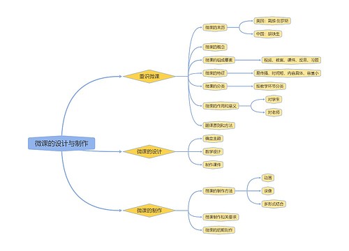 微课的设计与制作脑图