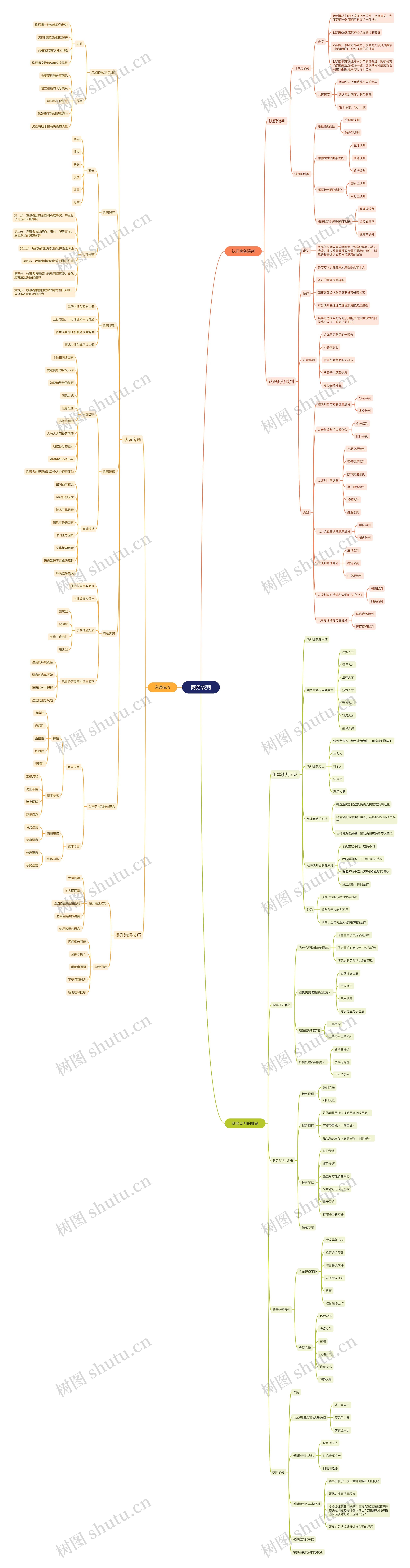 商务谈判思维脑图
