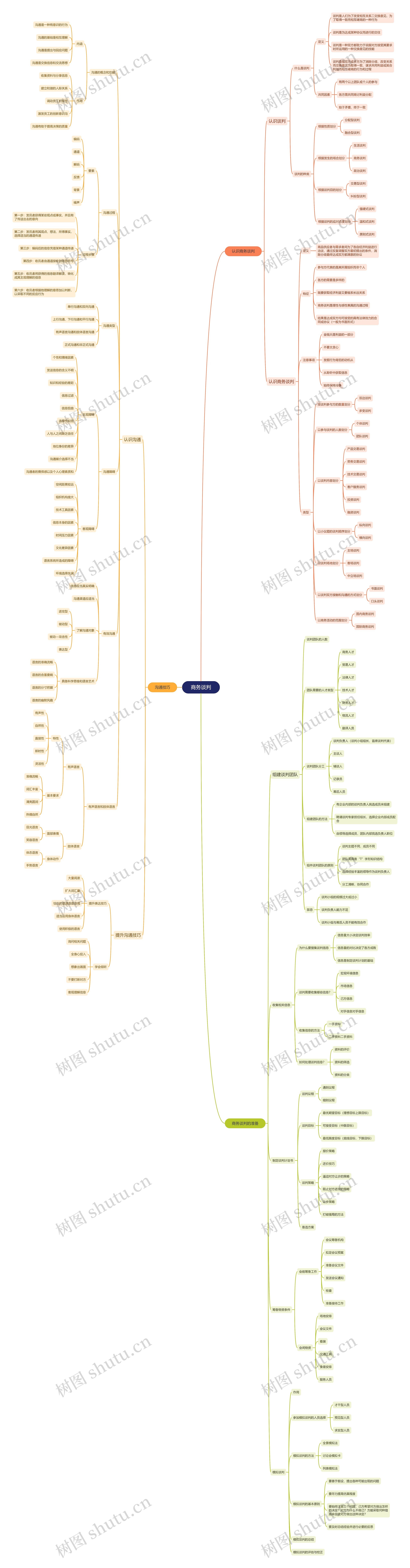 商务谈判思维导图高清图 商务谈判思维导图