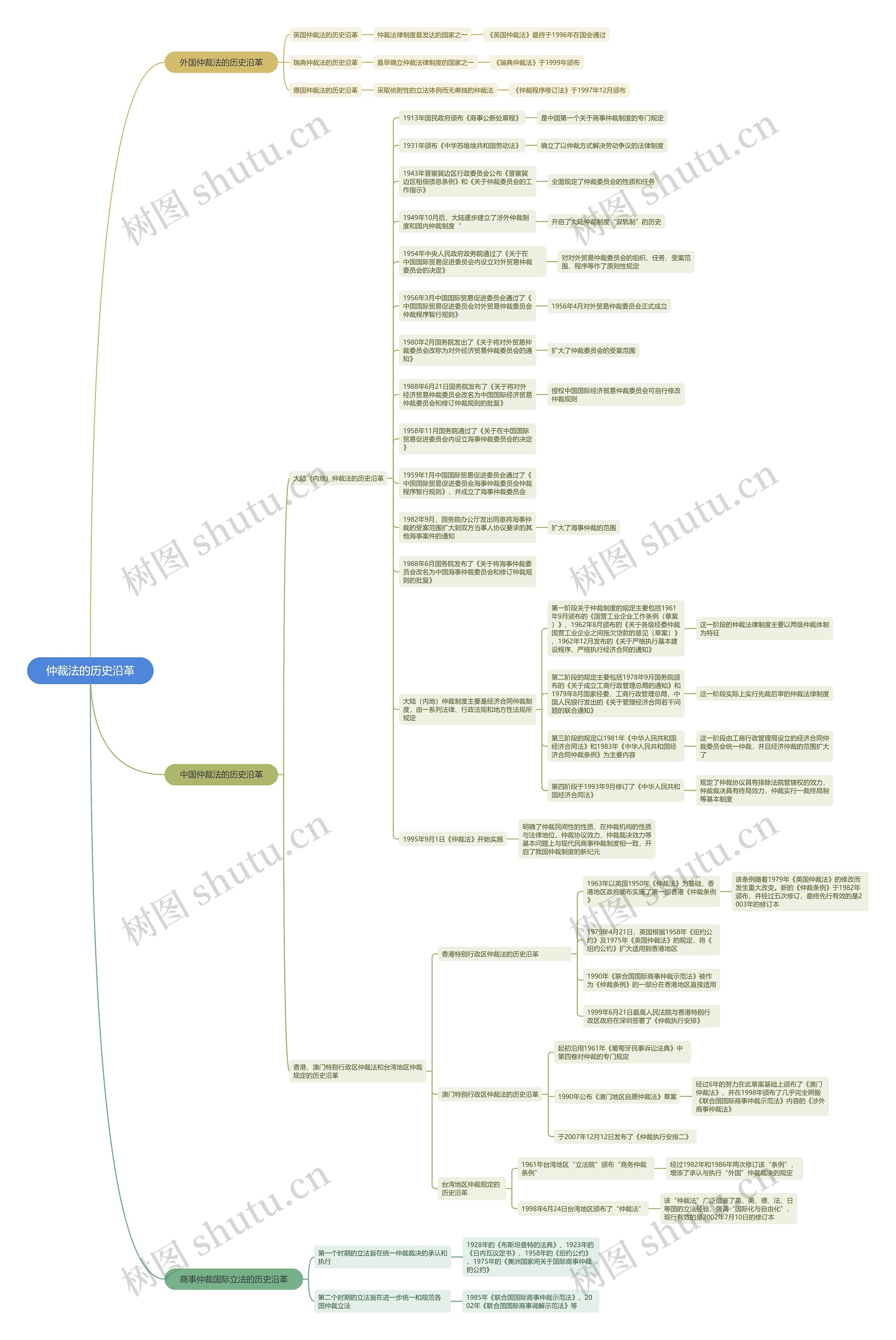 仲裁法的历史沿革脑图思维导图