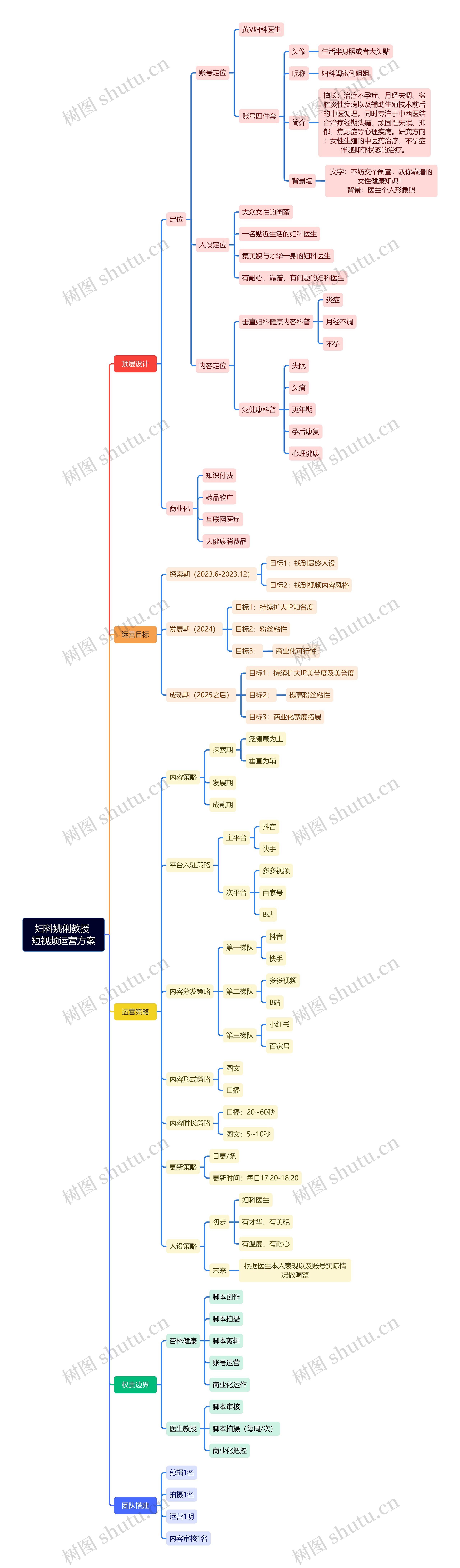 短视频运营方案思维脑图