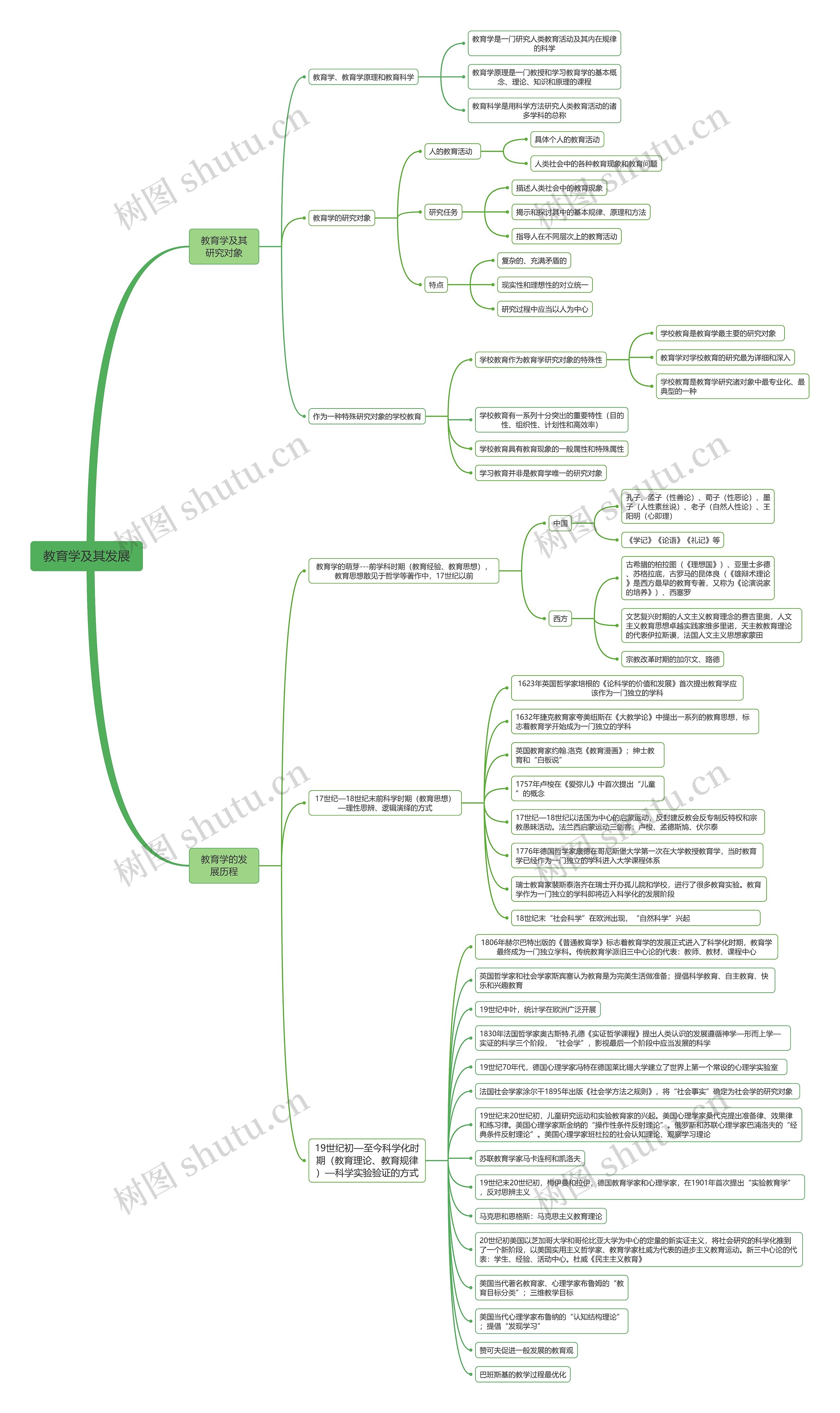 教育学及其发展思维脑图