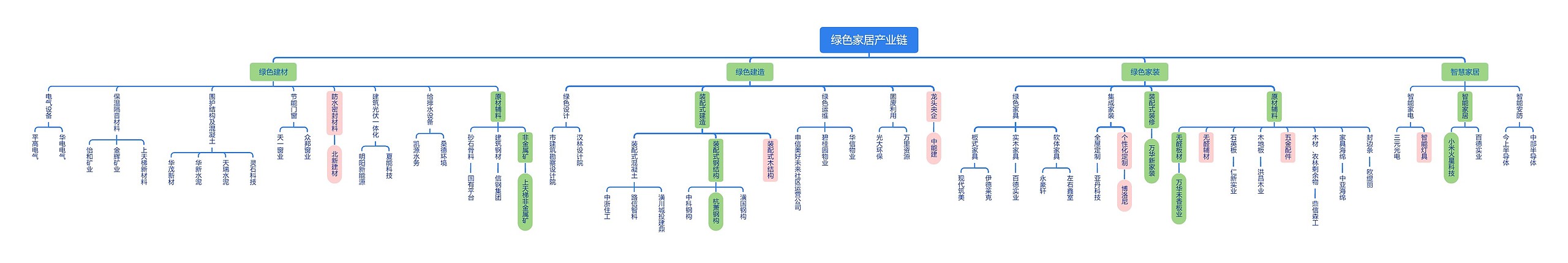 绿色家居产业链思维导图高清图 绿色家居产业链思维导图
