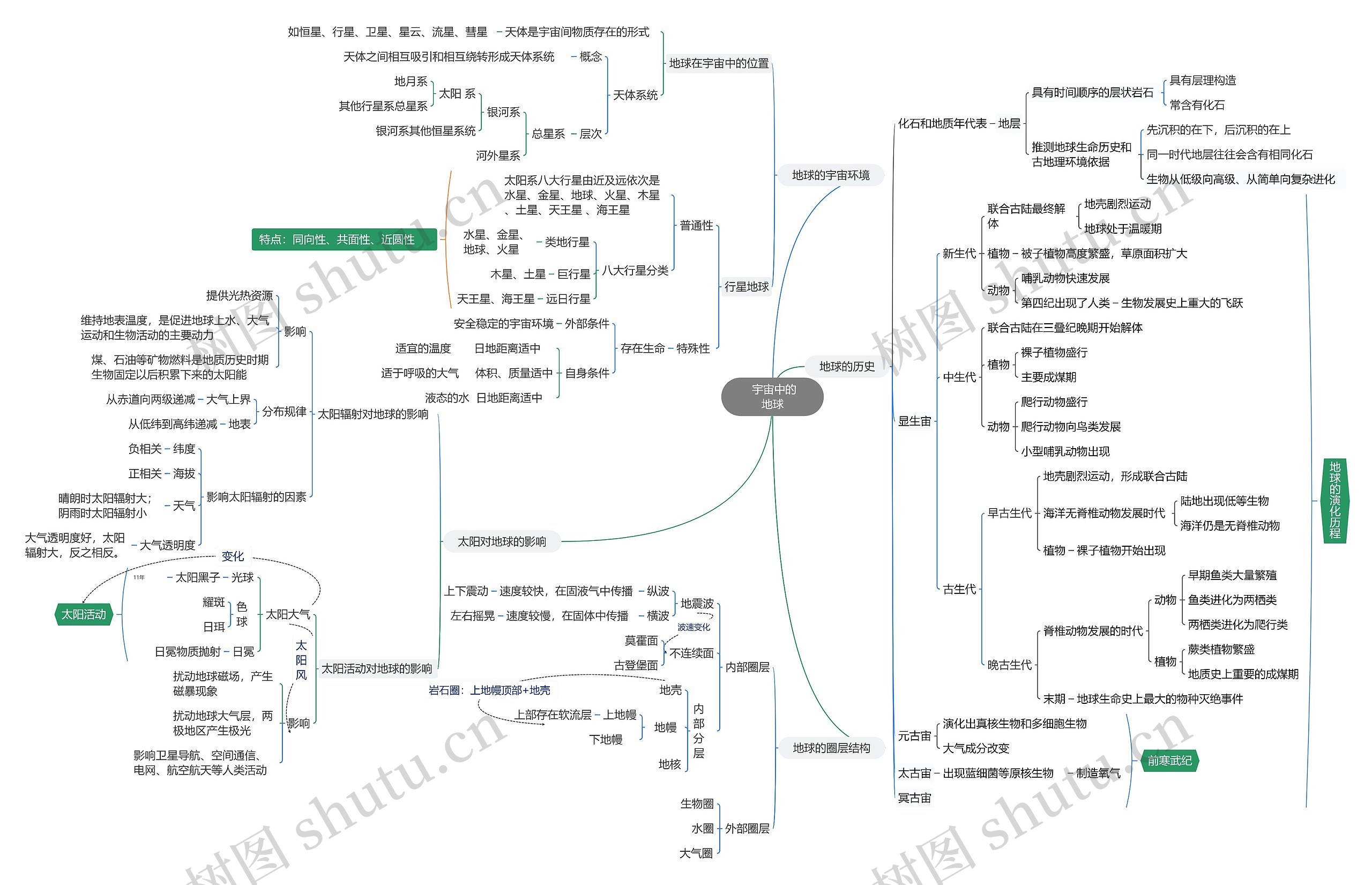  宇宙中的地球思维导图