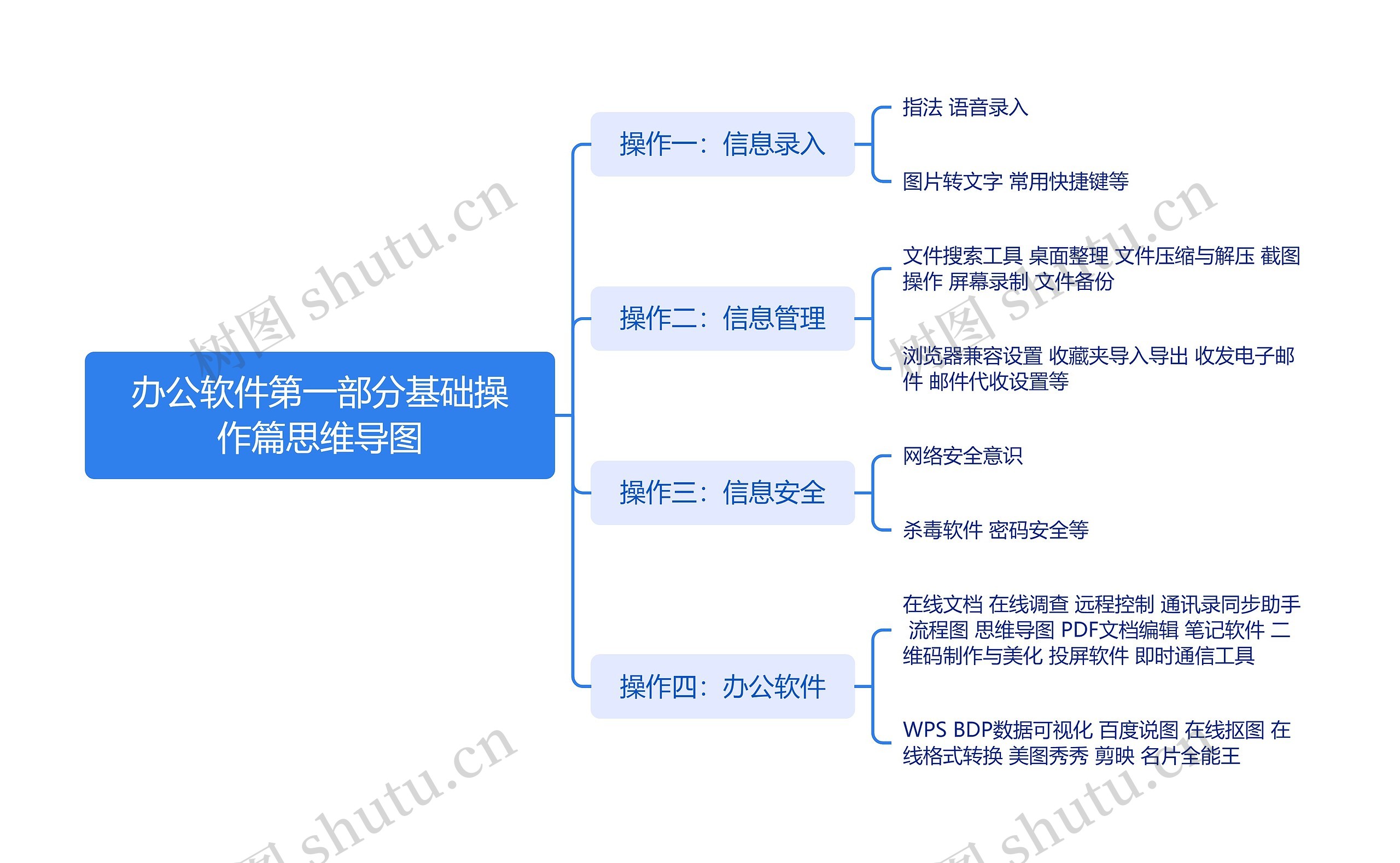 办公软件第一部分基础操作篇思维导图