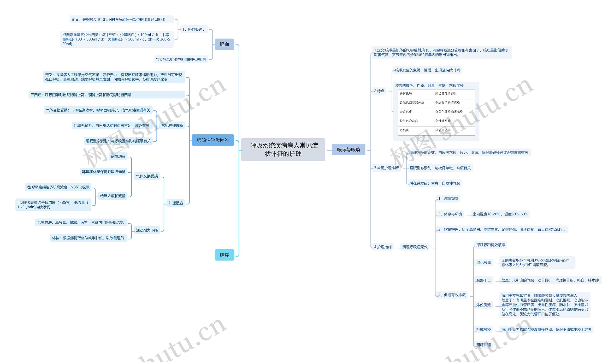  呼吸系统疾病病人常见症状体征的护理思维导图