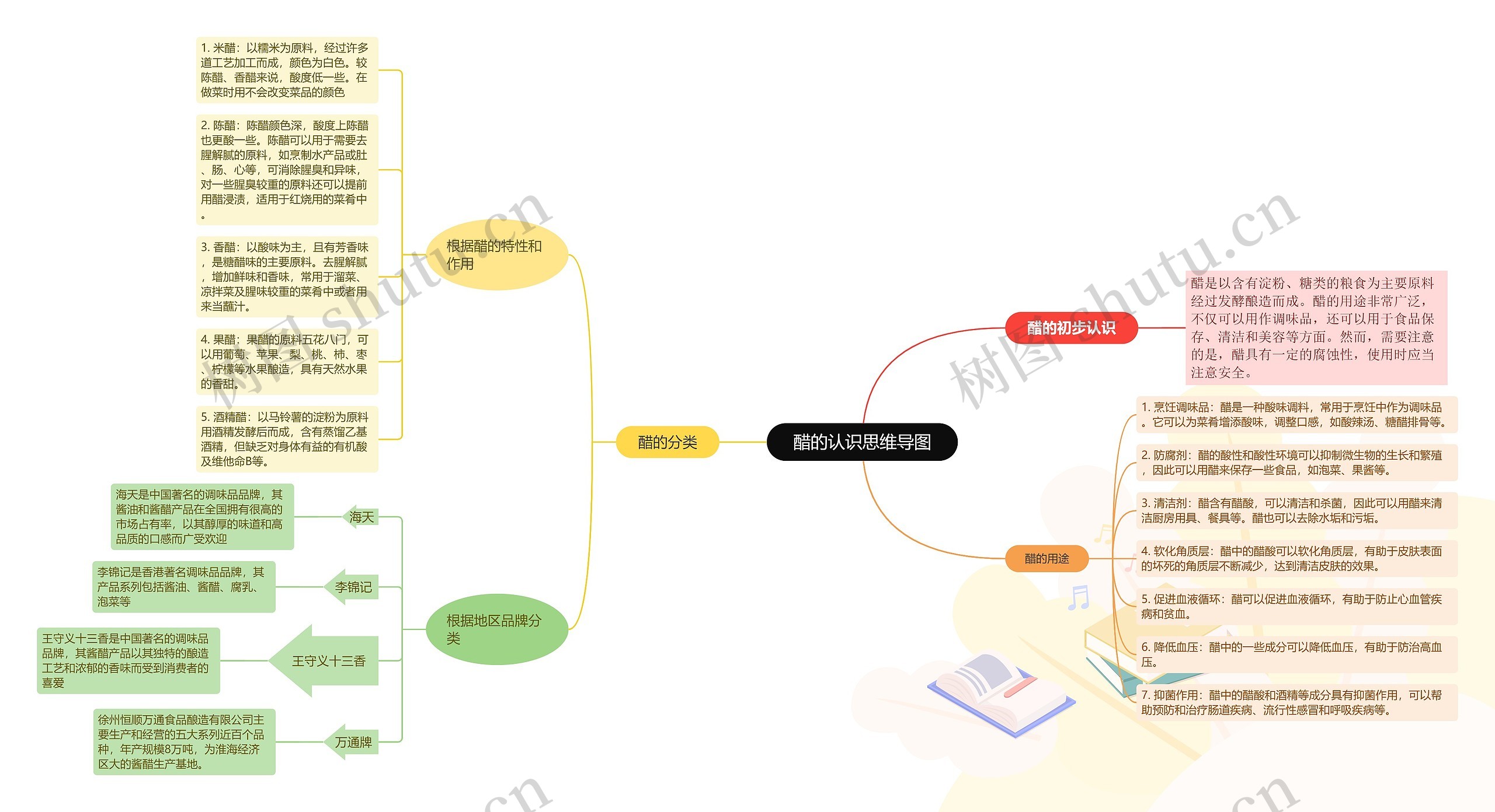 醋的认识思维导图