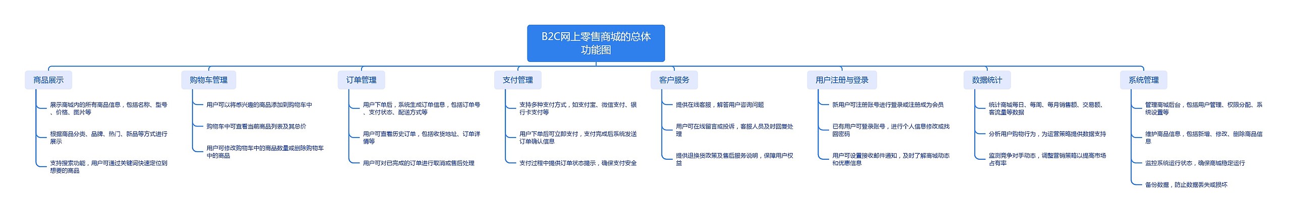 B2C网上零售商城的总体功能图思维导图高清图 B2C网上零售商城的总体功能图思维导图