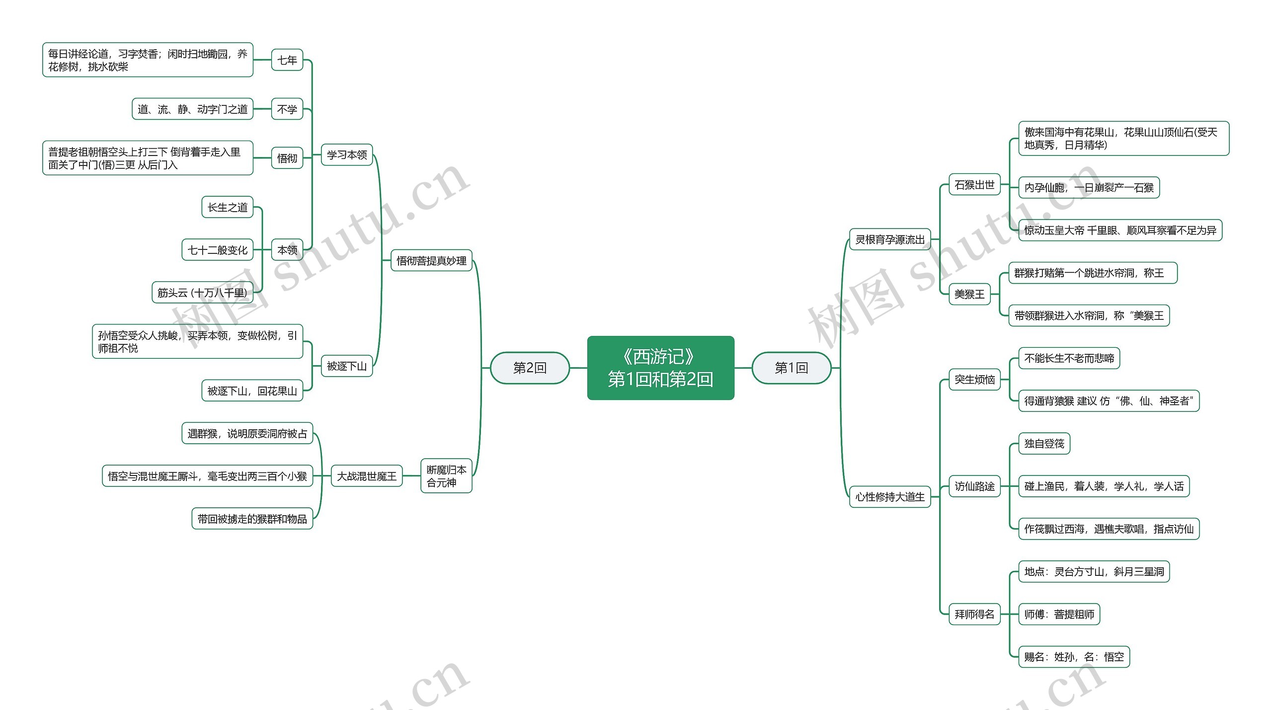 《西游记》第1回和第2回思维导图高清图 《西游记》第1回和第2回思维导图