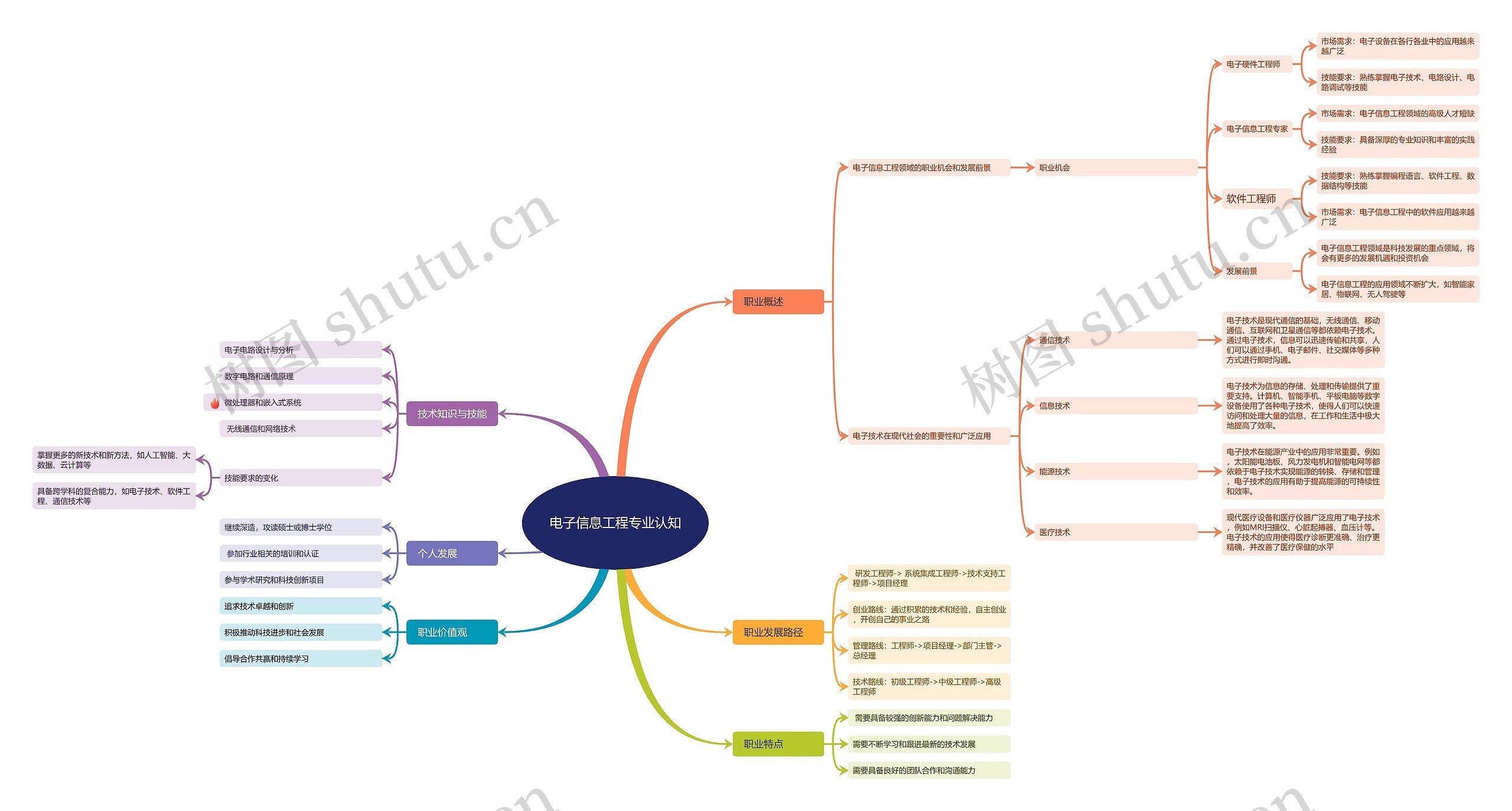电子信息工程专业认知思维导图