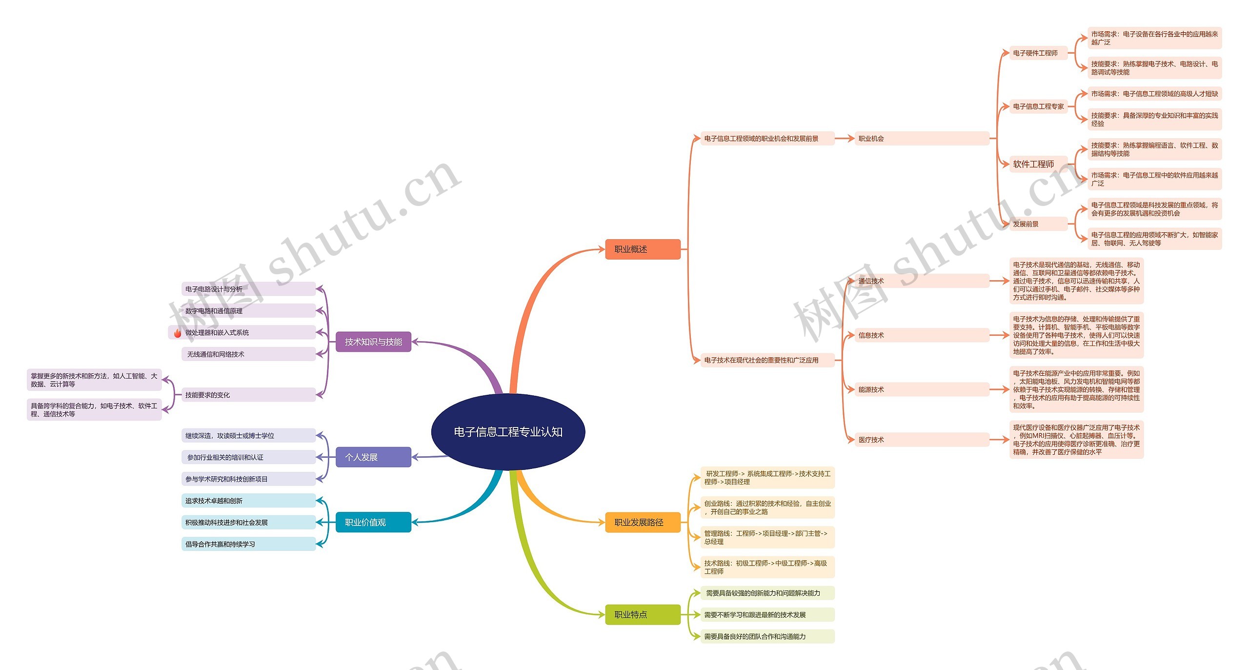电子信息工程专业认知思维导图高清图 电子信息工程专业认知思维导图